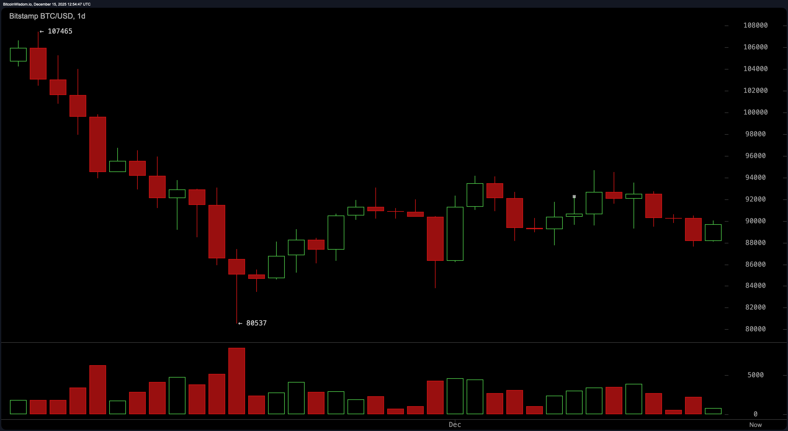 ต่ำกว่า $90K—การฟื้นตัวระยะสั้นของ Bitcoin เผชิญอุปสรรคทางเทคนิคหนัก ต่ำกว่า $90K—การฟื้นตัวระยะสั้นของ Bitcoin เผชิญอุปสรรคทางเทคนิคหนัก