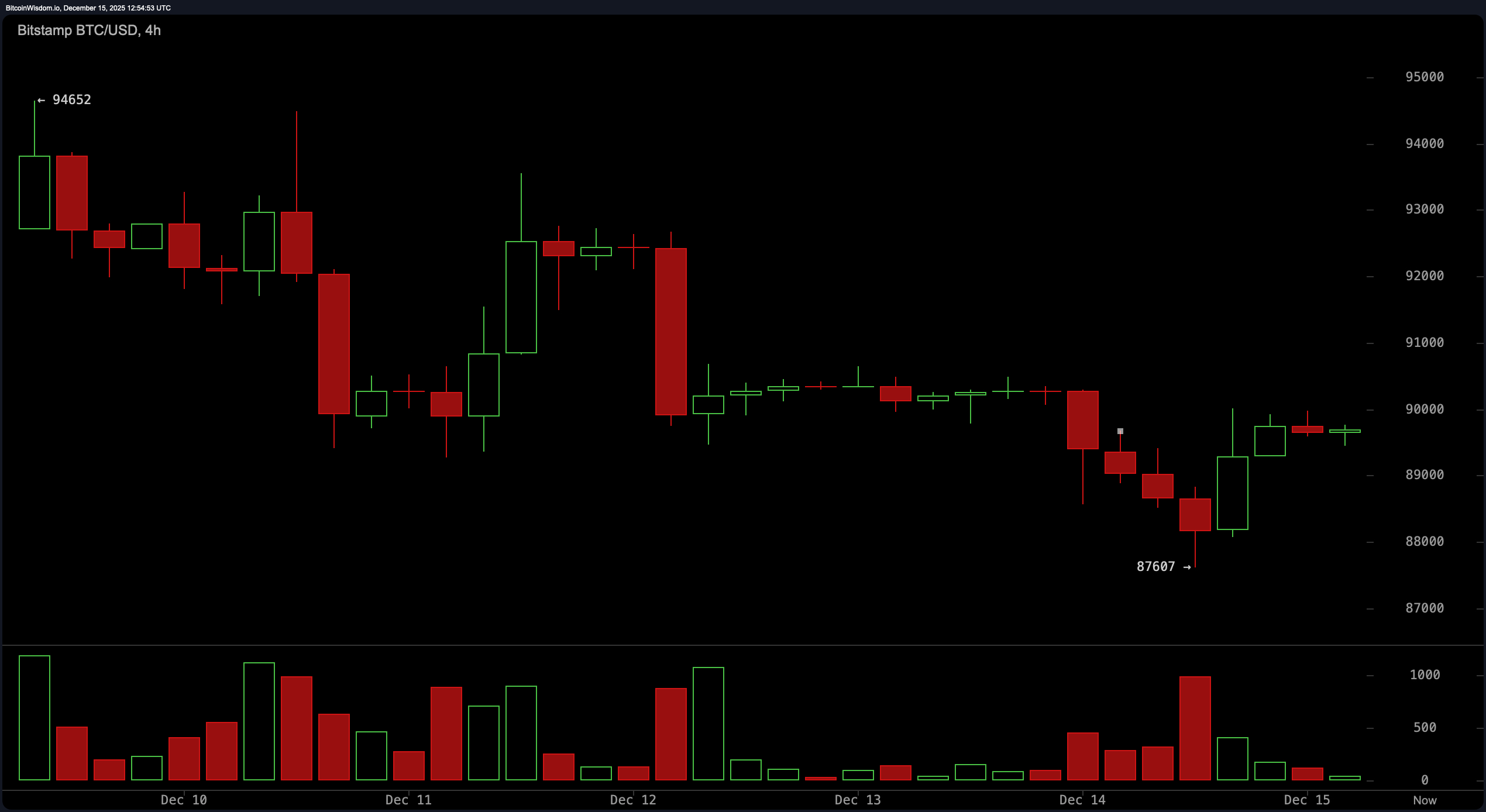 ต่ำกว่า $90K—การฟื้นตัวระยะสั้นของ Bitcoin เผชิญอุปสรรคทางเทคนิคหนัก ต่ำกว่า $90K—การฟื้นตัวระยะสั้นของ Bitcoin เผชิญอุปสรรคทางเทคนิคหนัก