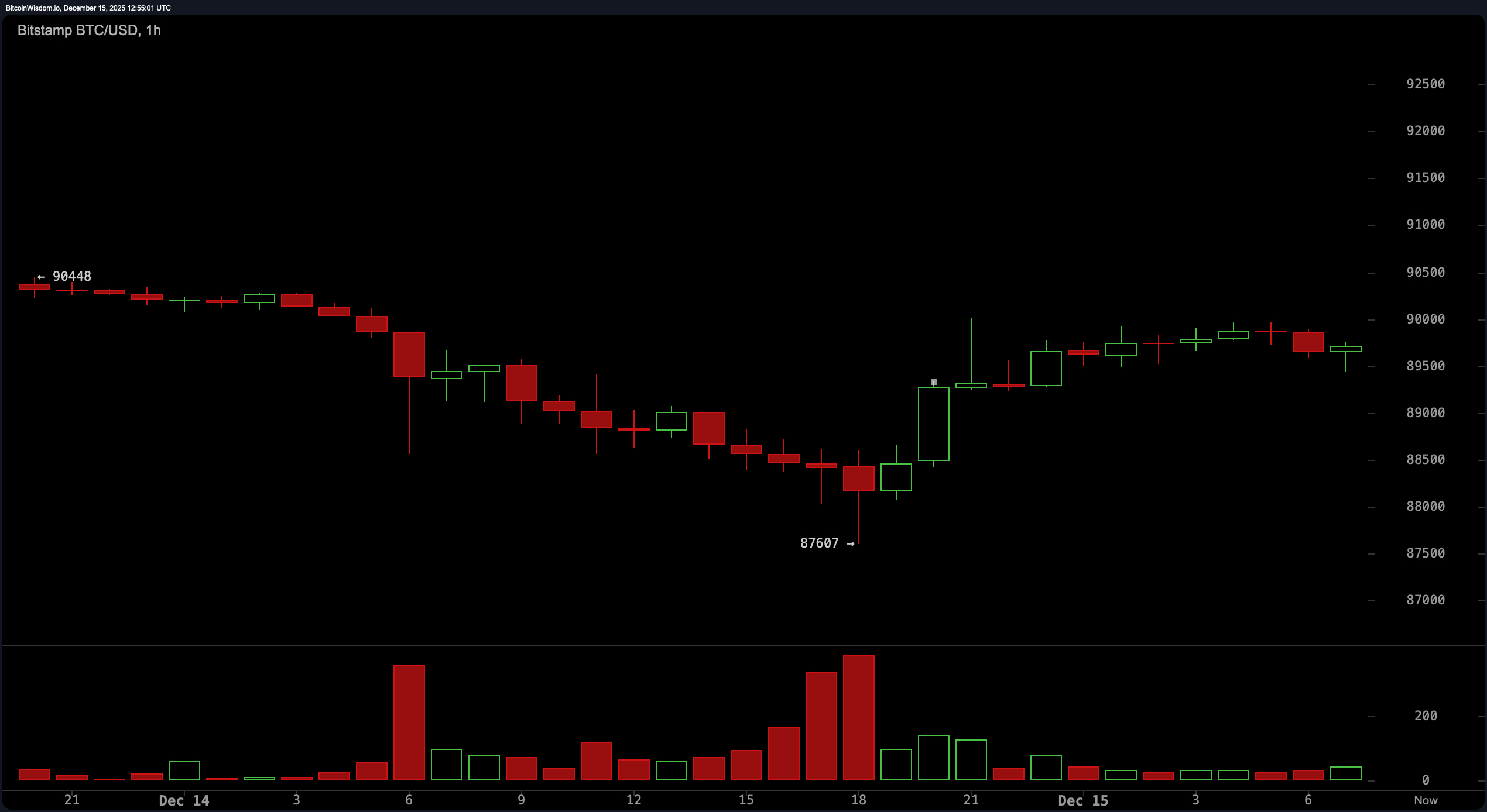 ต่ำกว่า $90K—การฟื้นตัวระยะสั้นของ Bitcoin เผชิญอุปสรรคทางเทคนิคหนัก ต่ำกว่า $90K—การฟื้นตัวระยะสั้นของ Bitcoin เผชิญอุปสรรคทางเทคนิคหนัก