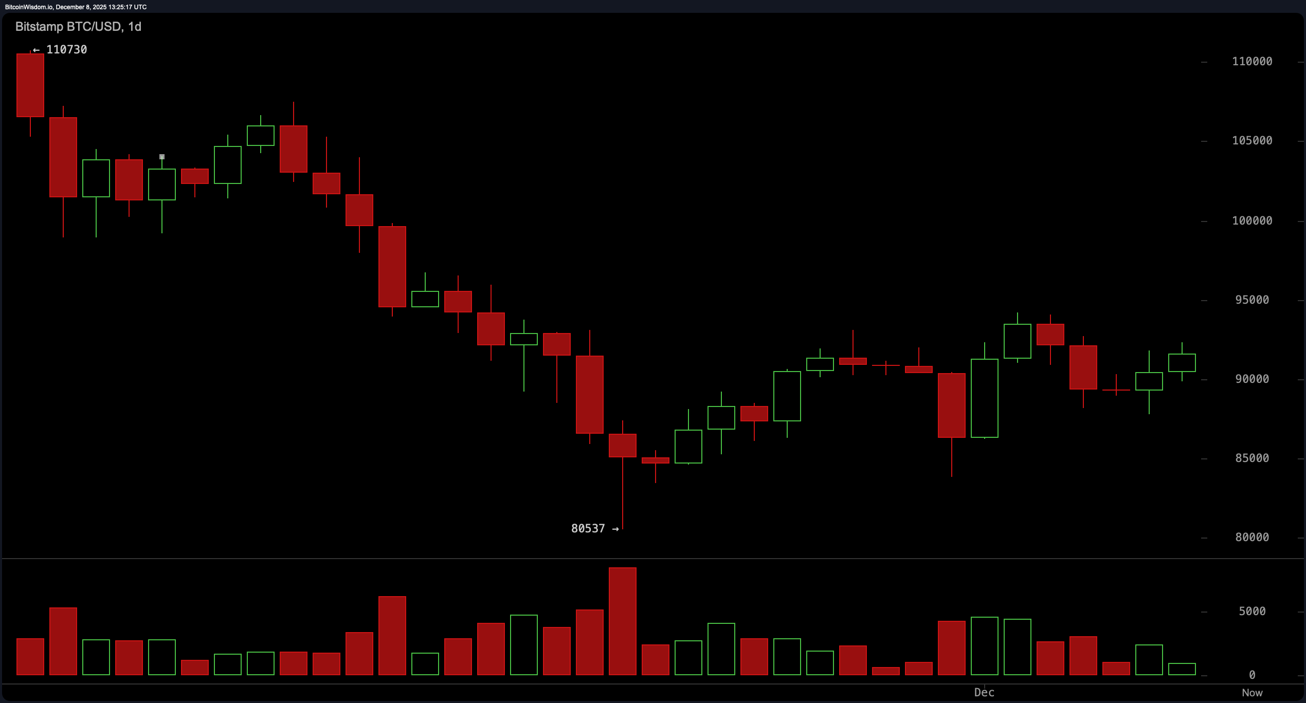 Bitcoin Price Watch: $87K to $92K — The Bounce No One Saw Coming? Bitcoin Price Watch: $87K to $92K — The Bounce No One Saw Coming?