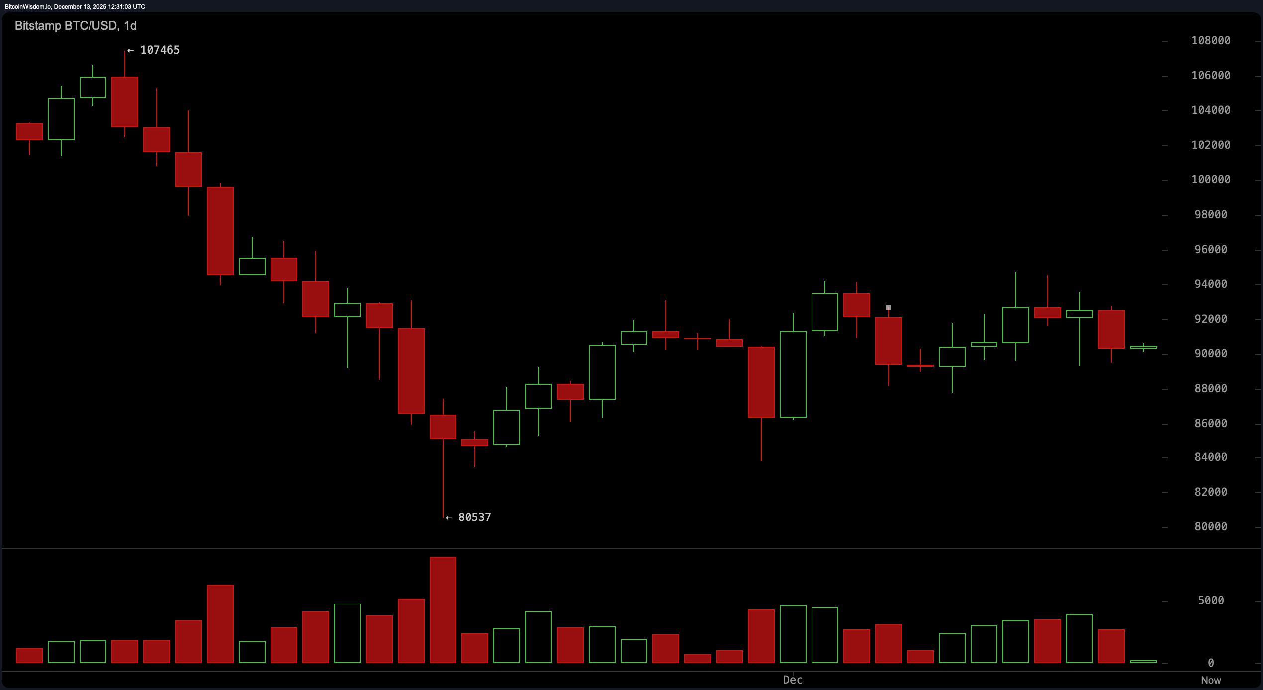Une compression imminente ? La compression à 90 000 $ du Bitcoin prête à éclater au grand jour Une compression imminente ? La compression à 90 000 $ du Bitcoin prête à éclater au grand jour