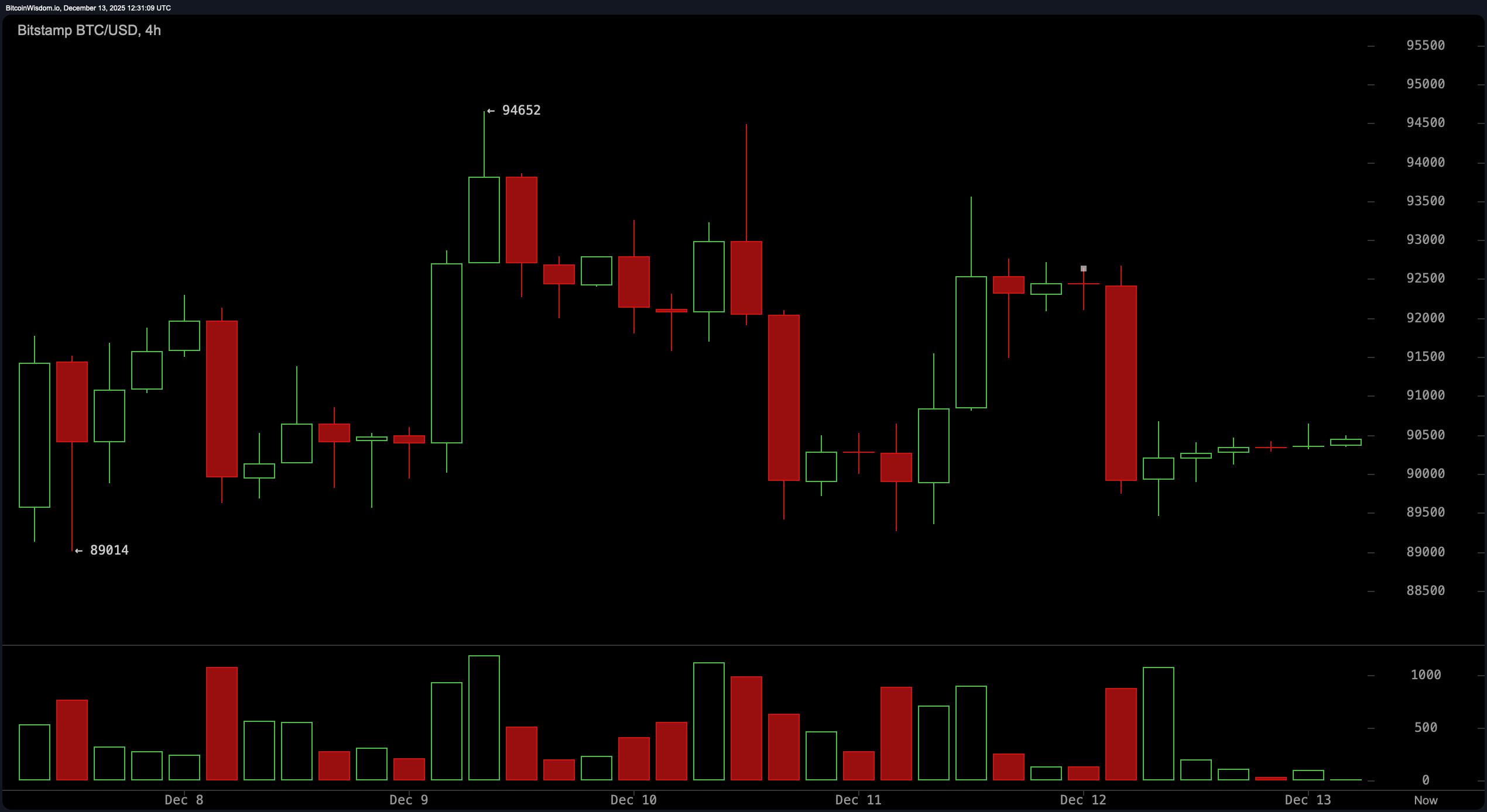 Une compression imminente ? La compression à 90 000 $ du Bitcoin prête à éclater au grand jour Une compression imminente ? La compression à 90 000 $ du Bitcoin prête à éclater au grand jour