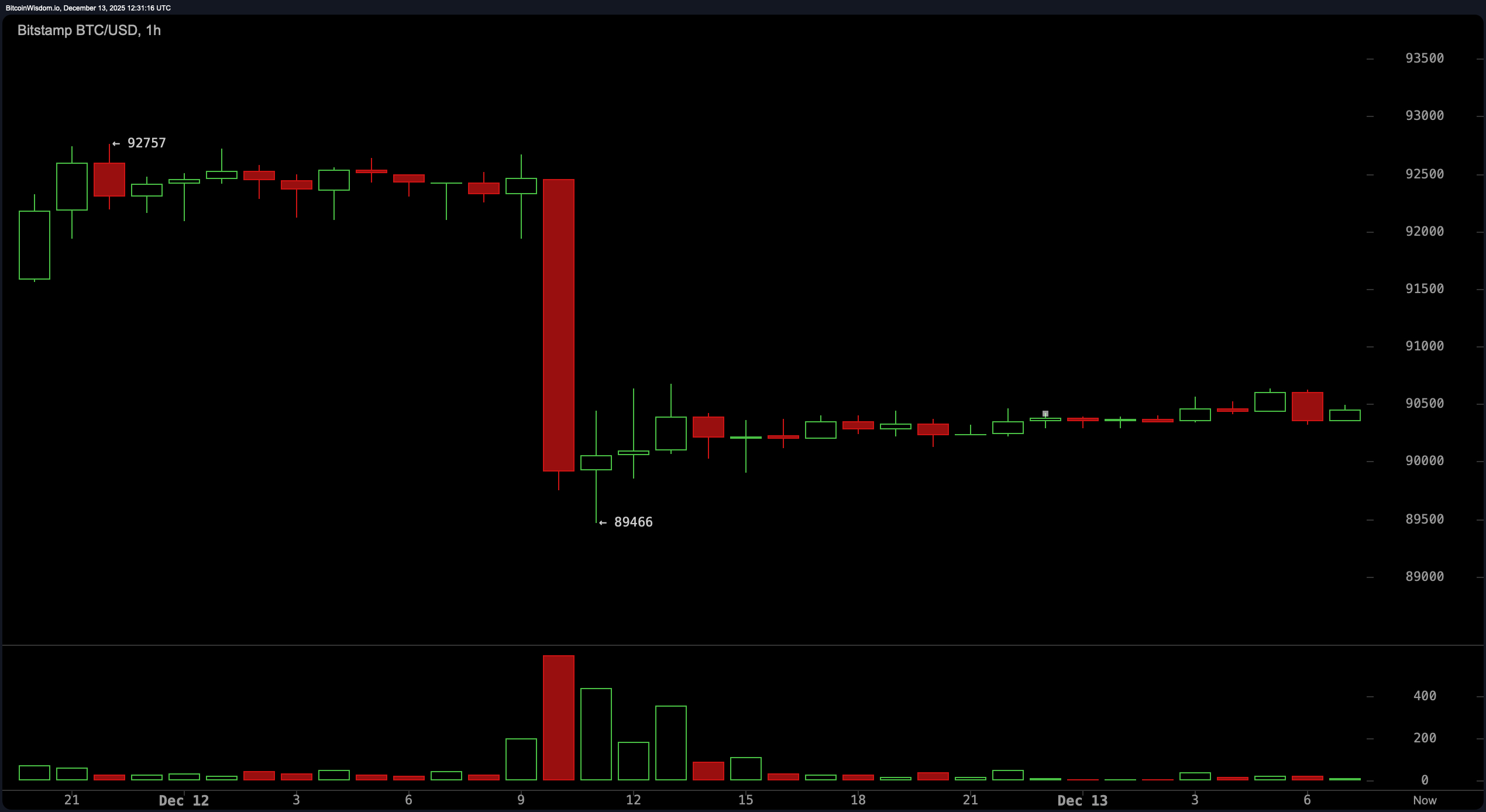 Une compression imminente ? La compression à 90 000 $ du Bitcoin prête à éclater au grand jour Une compression imminente ? La compression à 90 000 $ du Bitcoin prête à éclater au grand jour