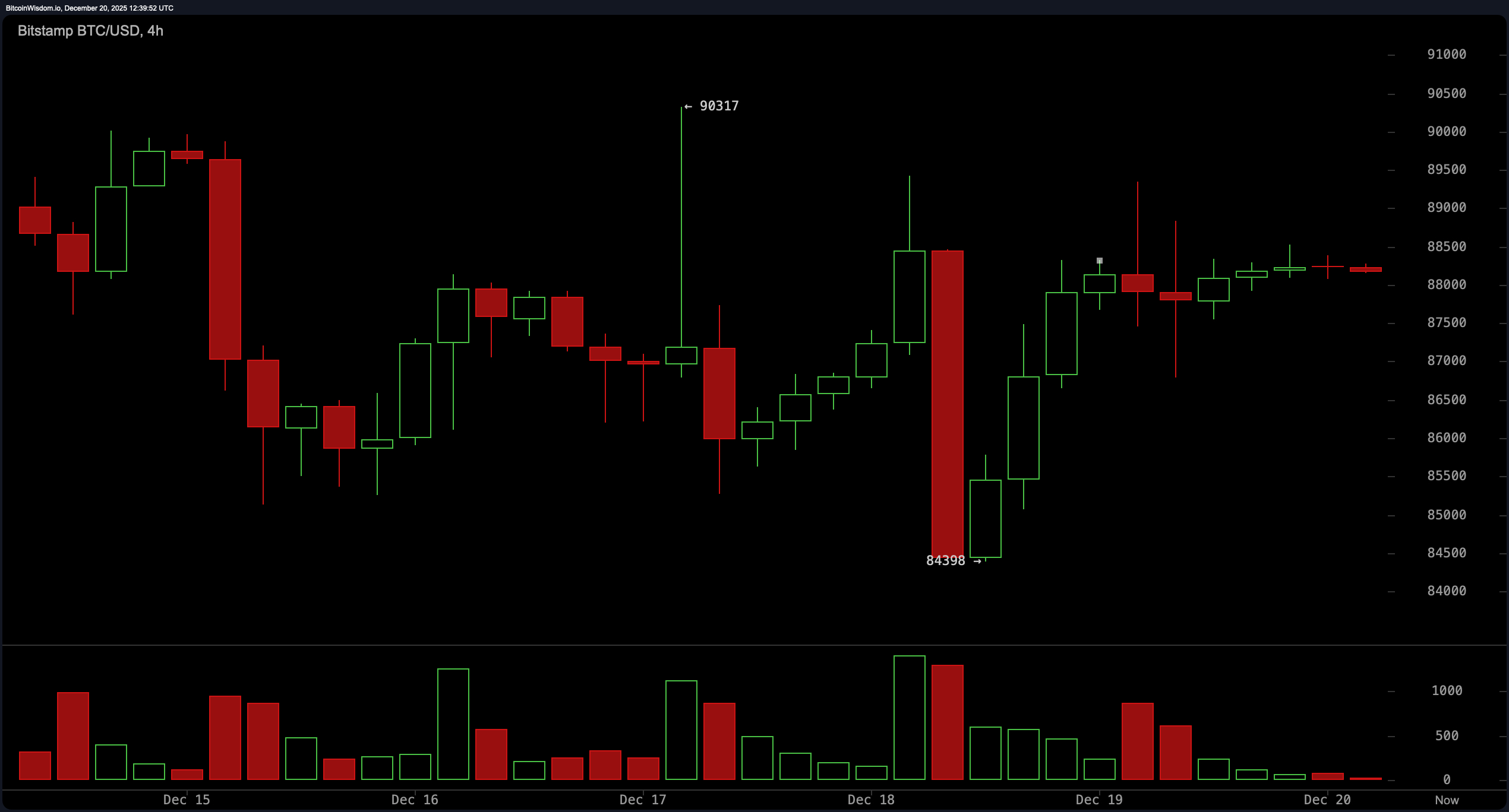 Bitcoin Consolidates Near $88K as Traders Strap in for a Technical Reckoning Bitcoin Consolidates Near $88K as Traders Strap in for a Technical Reckoning