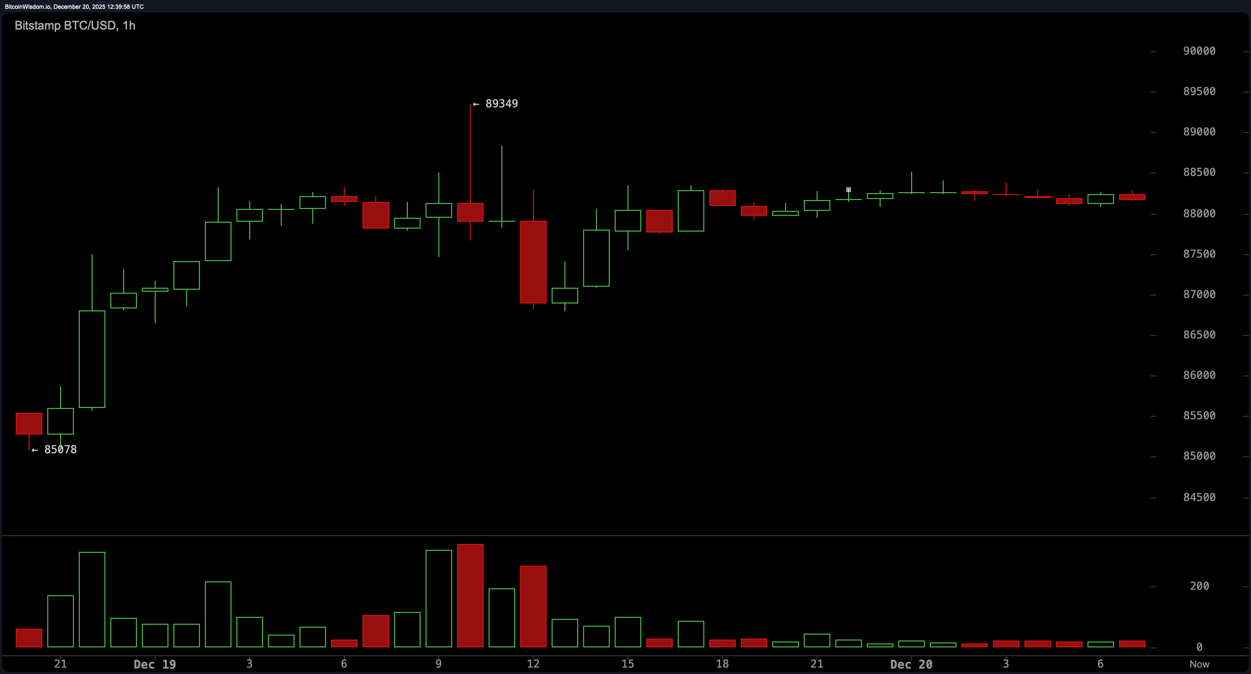 Bitcoin Consolidates Near $88K as Traders Strap in for a Technical Reckoning Bitcoin Consolidates Near $88K as Traders Strap in for a Technical Reckoning