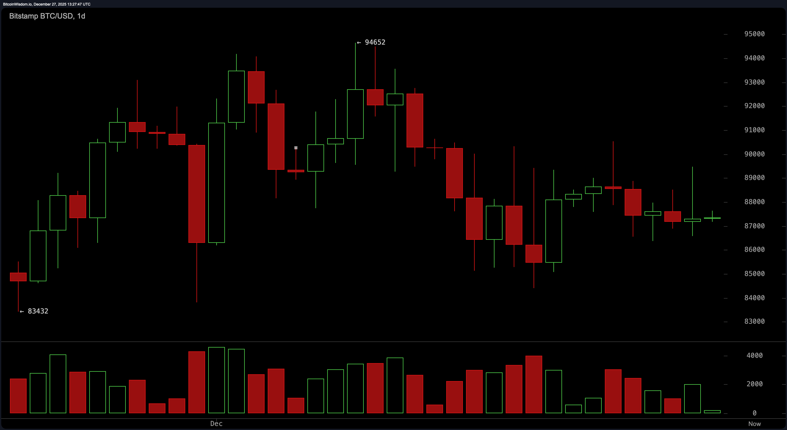 The $87K Standoff: Bitcoin Coils Tightly Before Its Next Explosion The $87K Standoff: Bitcoin Coils Tightly Before Its Next Explosion
