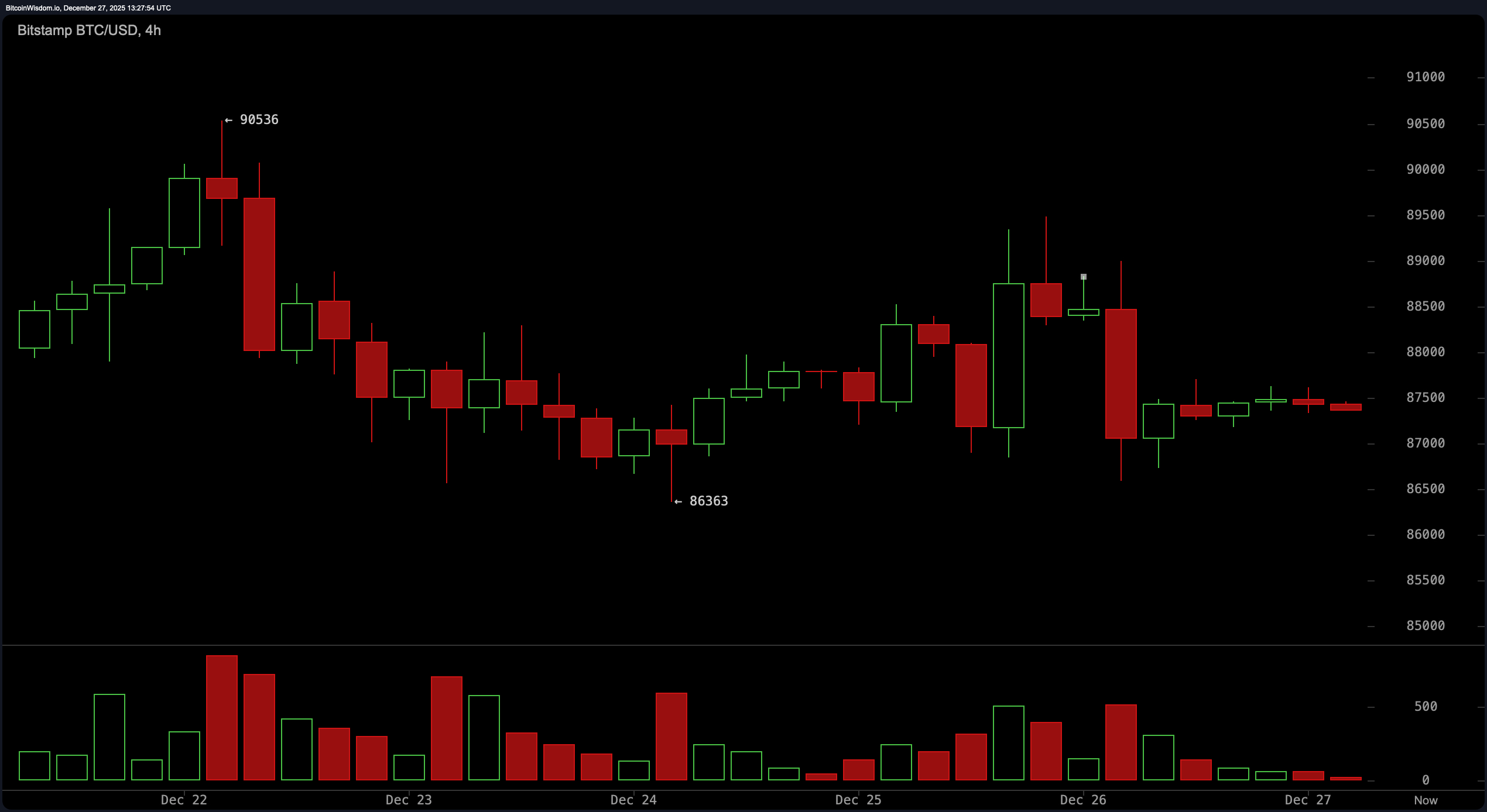 The $87K Standoff: Bitcoin Coils Tightly Before Its Next Explosion The $87K Standoff: Bitcoin Coils Tightly Before Its Next Explosion