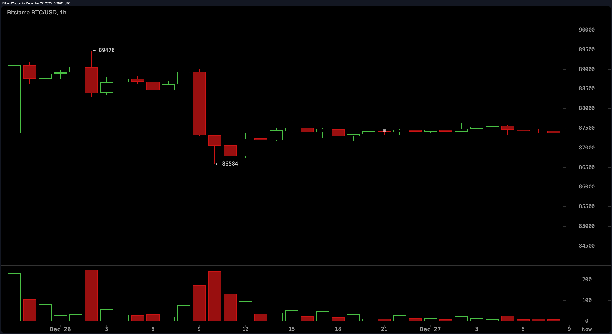 The $87K Standoff: Bitcoin Coils Tightly Before Its Next Explosion The $87K Standoff: Bitcoin Coils Tightly Before Its Next Explosion