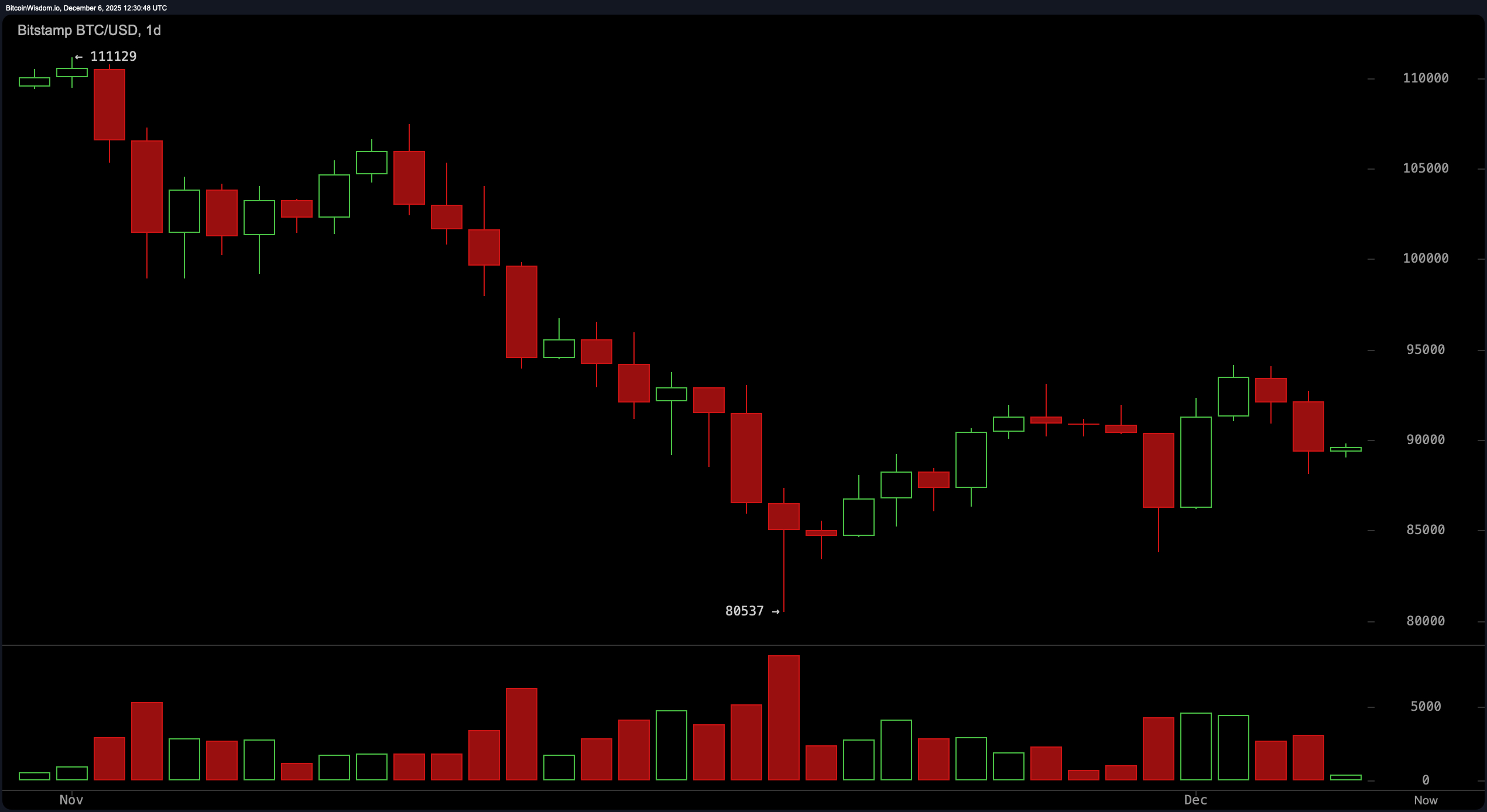 Faire Phraghas Bitcoin: Tugann Teicniúltaí Rabhadh, Ní Comhartha um Ghéilleadh Faire Phraghas Bitcoin: Tugann Teicniúltaí Rabhadh, Ní Comhartha um Ghéilleadh