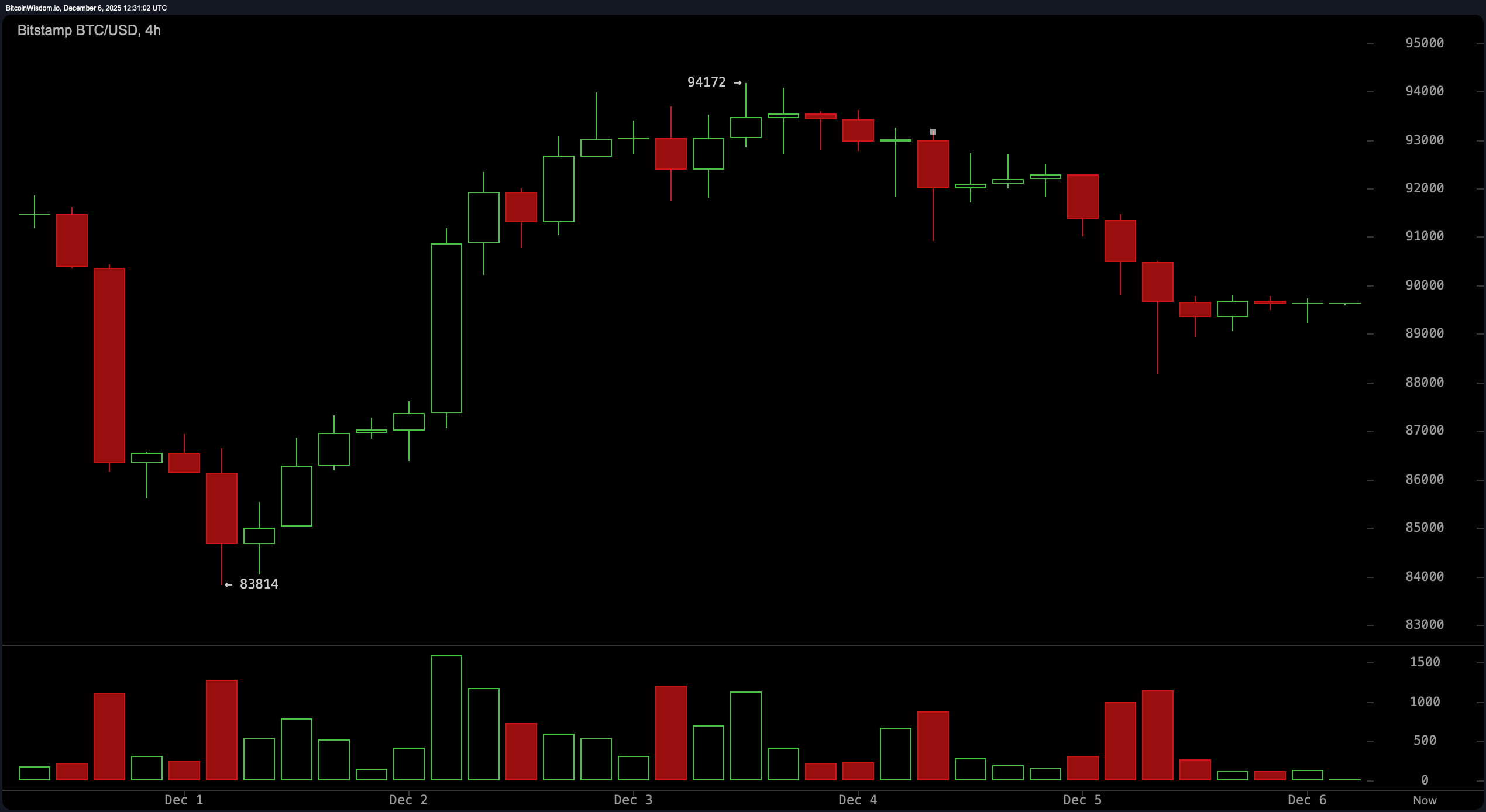 Faire Phraghas Bitcoin: Tugann Teicniúltaí Rabhadh, Ní Comhartha um Ghéilleadh Faire Phraghas Bitcoin: Tugann Teicniúltaí Rabhadh, Ní Comhartha um Ghéilleadh