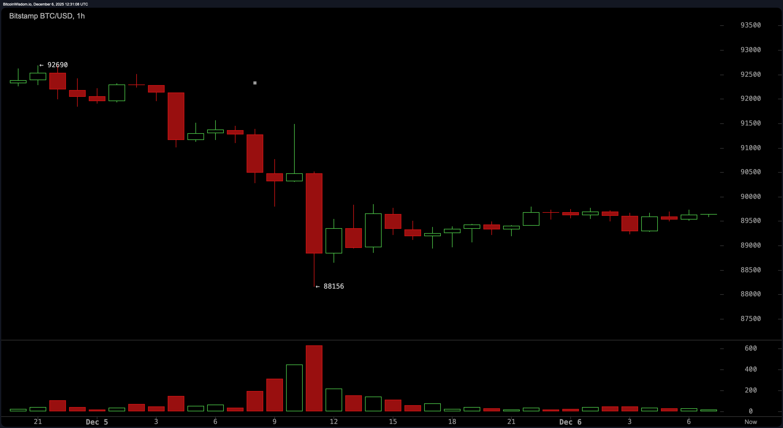 Faire Phraghas Bitcoin: Tugann Teicniúltaí Rabhadh, Ní Comhartha um Ghéilleadh Faire Phraghas Bitcoin: Tugann Teicniúltaí Rabhadh, Ní Comhartha um Ghéilleadh