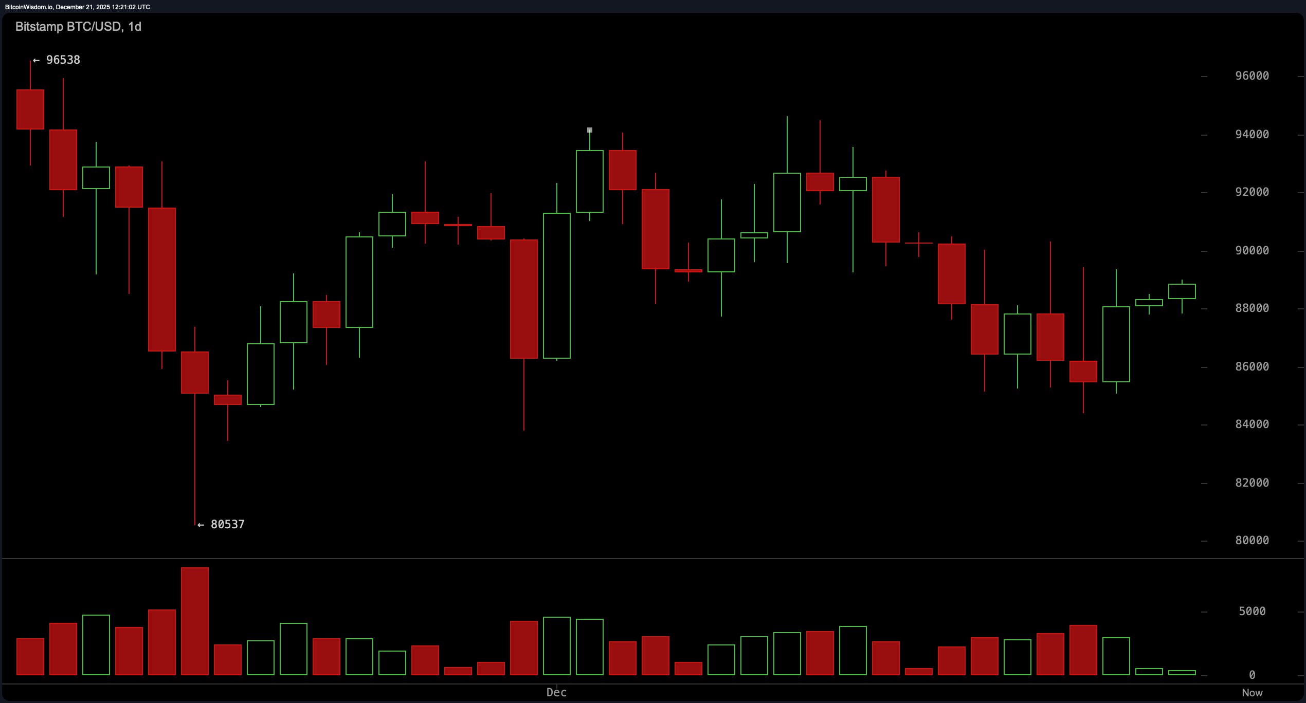 BTC/USD 1-day chart via Bitstamp on Dec. 21, 2025.