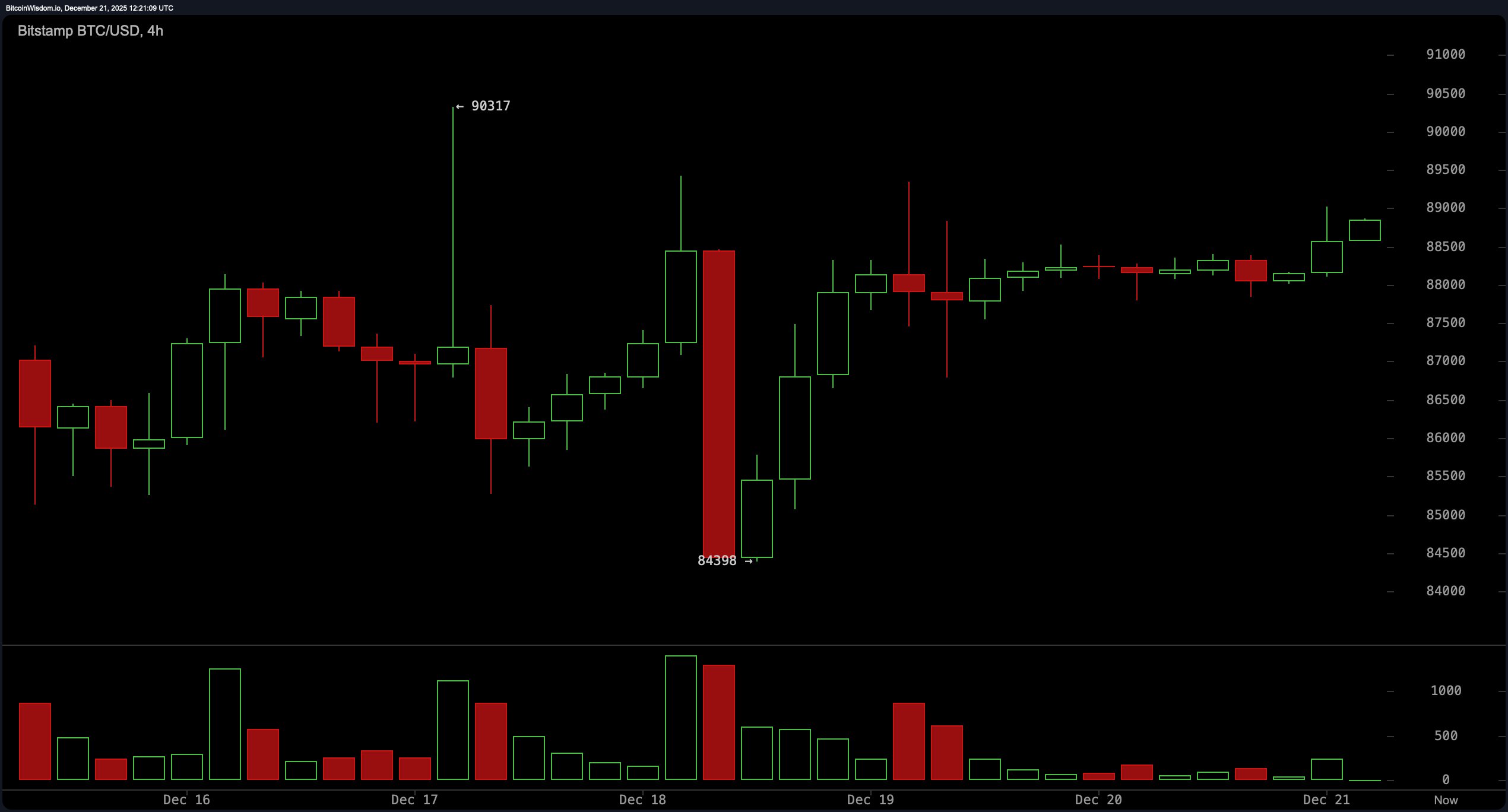 BTC/USD 4-hour chart via Bitstamp on Dec. 21, 2025.