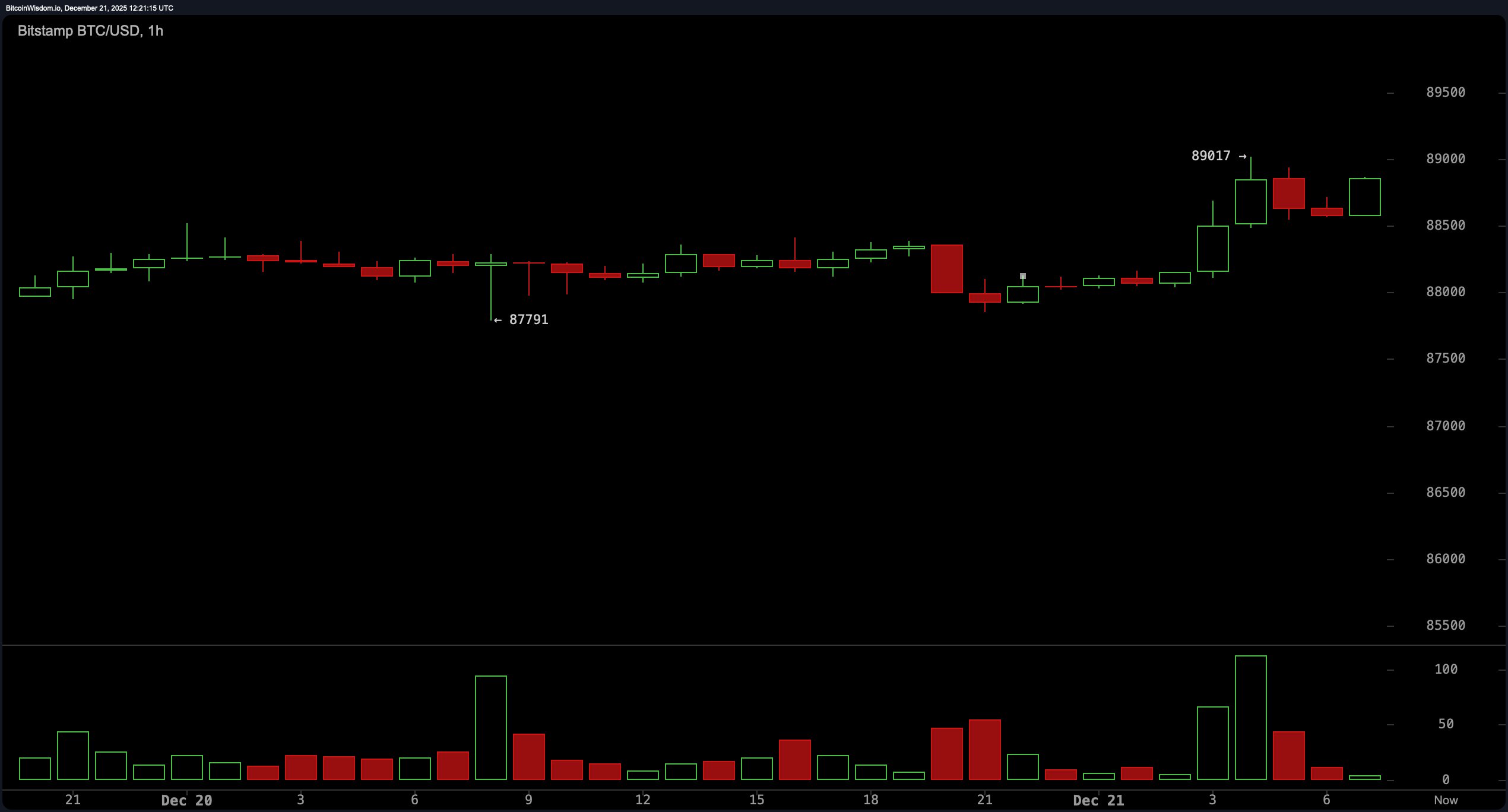 BTC/USD 1-hour chart via Bitstamp on Dec. 21, 2025.