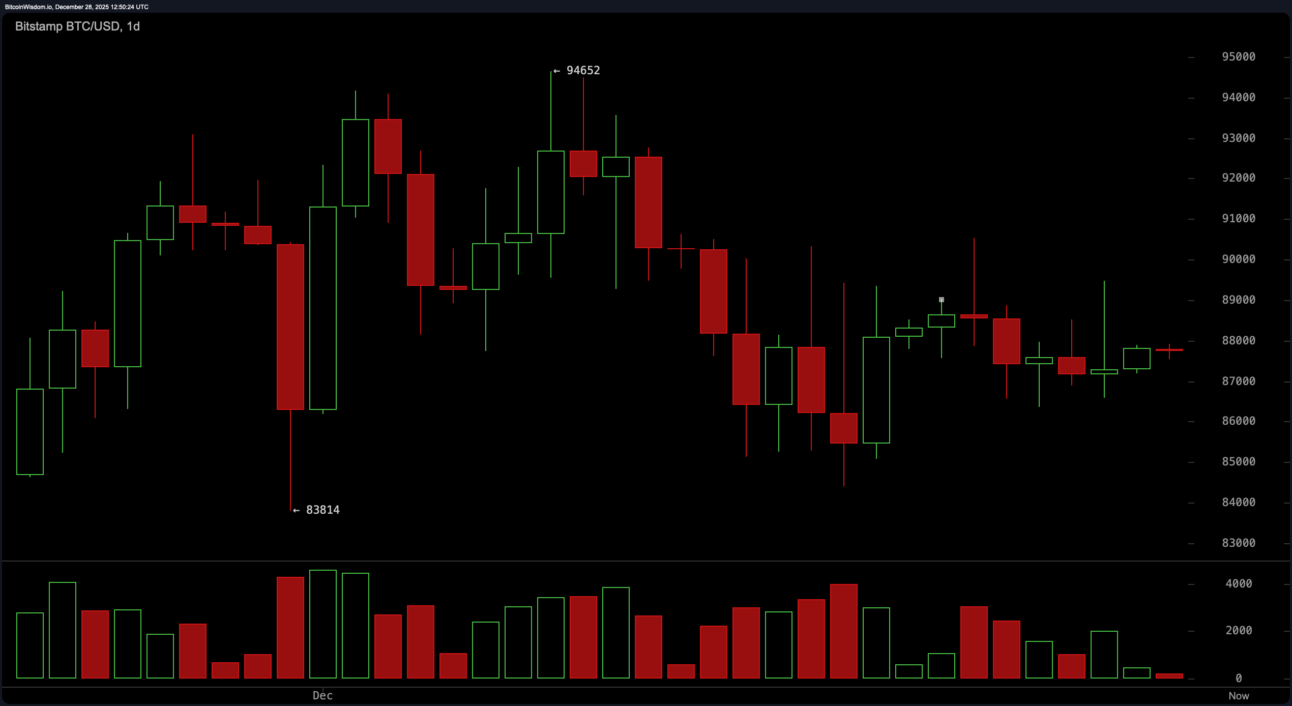 Il Grande Tuffo di Bitcoin: Tori e Orsi si Preparano a una Lotta di Rottura Il Grande Tuffo di Bitcoin: Tori e Orsi si Preparano a una Lotta di Rottura