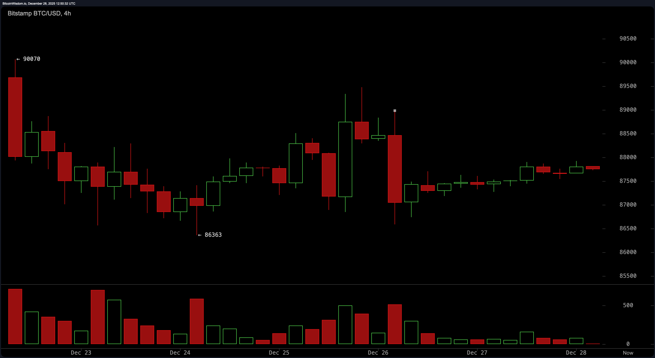 Il Grande Tuffo di Bitcoin: Tori e Orsi si Preparano a una Lotta di Rottura Il Grande Tuffo di Bitcoin: Tori e Orsi si Preparano a una Lotta di Rottura