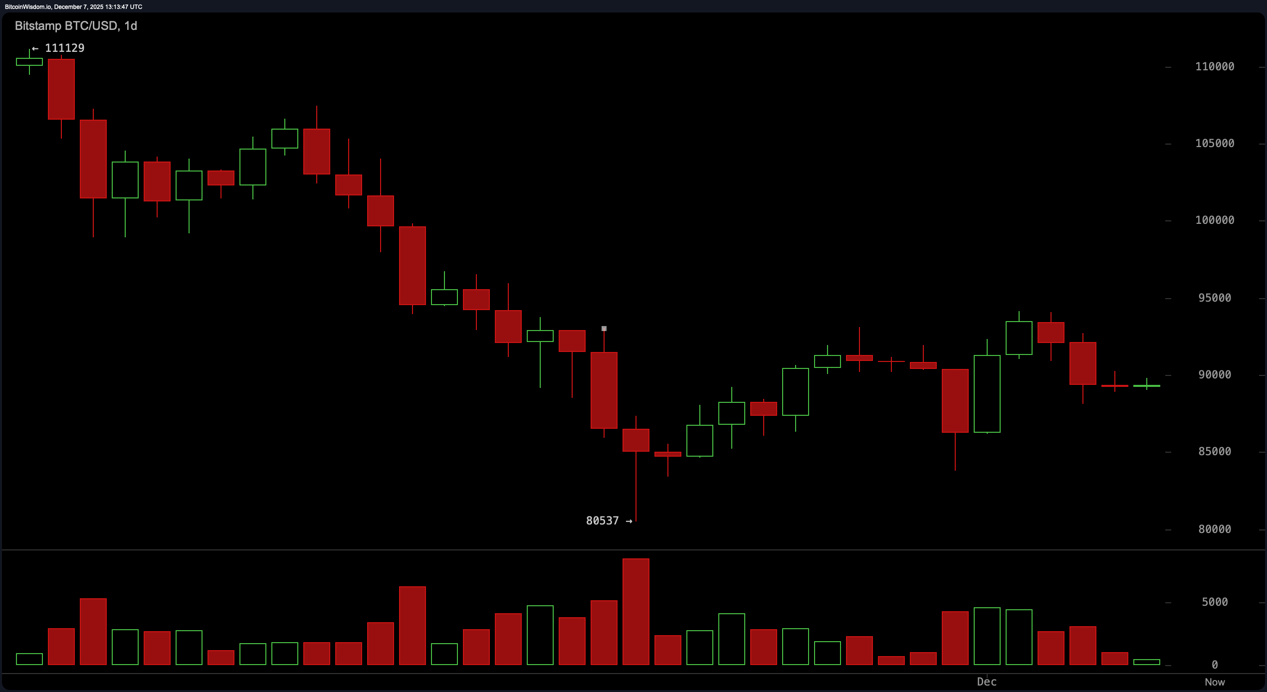 Surveillance du Prix du Bitcoin : Les Taureaux Stagnent Sous les 90 000 $ Tandis que les Ours Salivent Surveillance du Prix du Bitcoin : Les Taureaux Stagnent Sous les 90 000 $ Tandis que les Ours Salivent