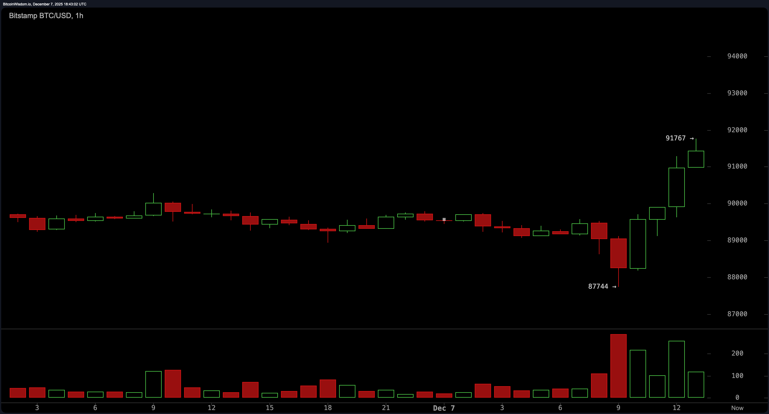 Große Käufer stürmen herein, als Bitcoins Erholung auf 91.000 $ eine massive Liquidationswelle auslöst Große Käufer stürmen herein, als Bitcoins Erholung auf 91.000 $ eine massive Liquidationswelle auslöst