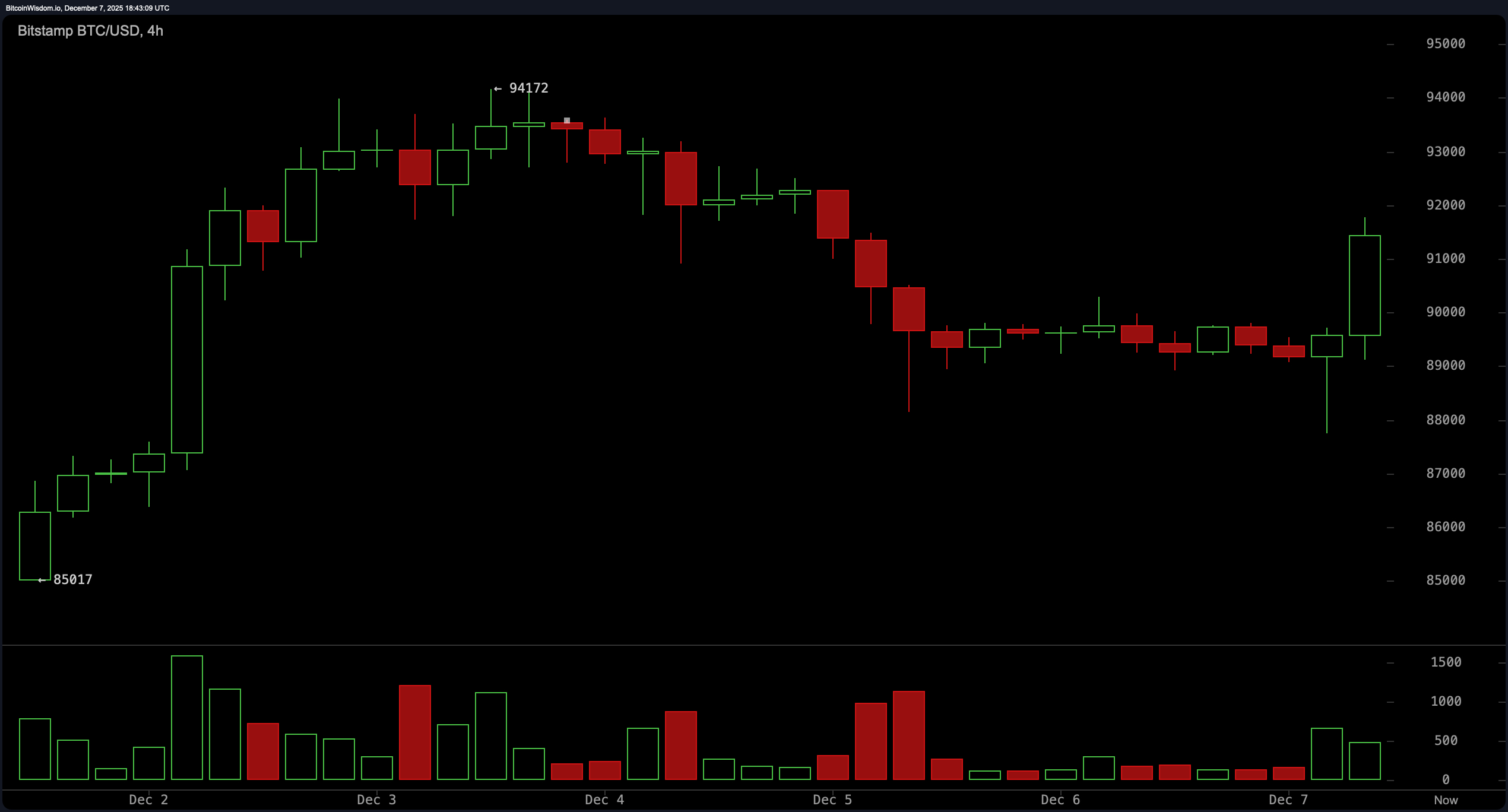 Große Käufer stürmen herein, als Bitcoins Erholung auf 91.000 $ eine massive Liquidationswelle auslöst Große Käufer stürmen herein, als Bitcoins Erholung auf 91.000 $ eine massive Liquidationswelle auslöst
