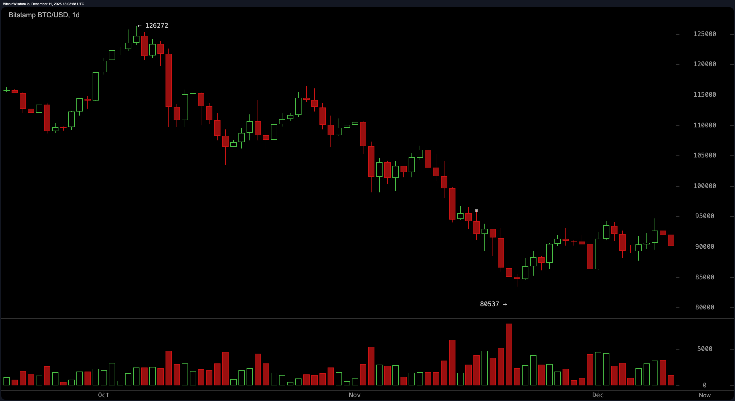Bitcoin Price Watch: Wird BTC 2025 mit einem Knall oder einem Winseln abschließen?