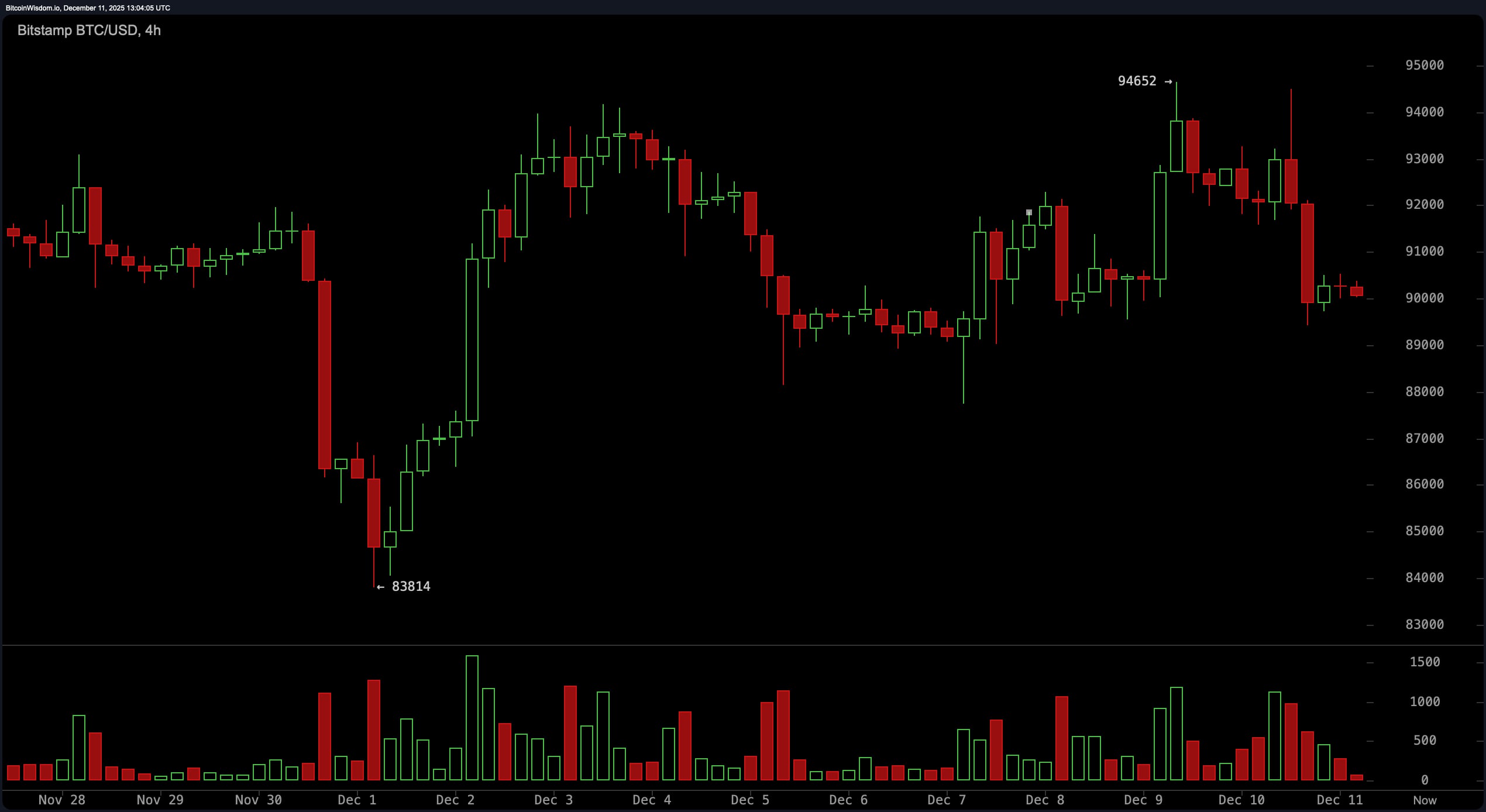 Bitcoin Price Watch: Wird BTC 2025 mit einem Knall oder einem Winseln abschließen? Bitcoin Price Watch: Wird BTC 2025 mit einem Knall oder einem Winseln abschließen?