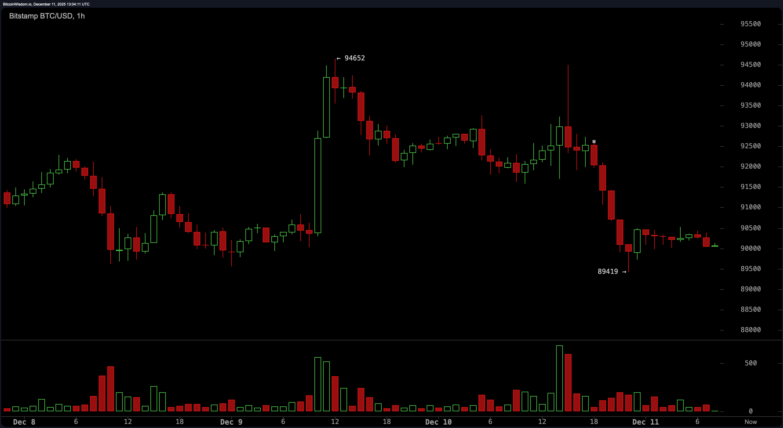 Bitcoin Price Watch: Wird BTC 2025 mit einem Knall oder einem Winseln abschließen? Bitcoin Price Watch: Wird BTC 2025 mit einem Knall oder einem Winseln abschließen?