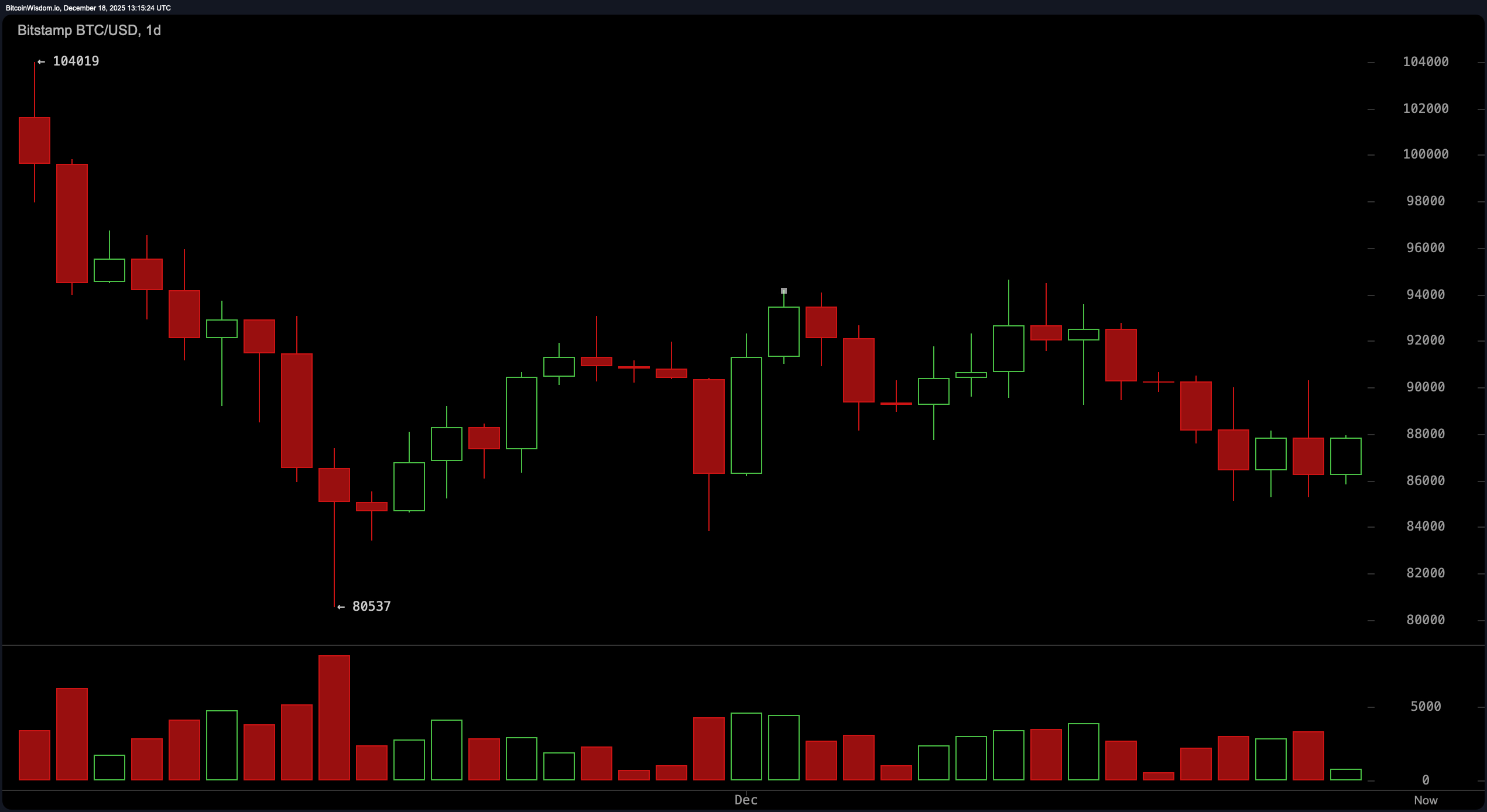 強気勢がためらい、弱気は寄り添う:ビットコインの87Kドル綱引きが続く 強気勢がためらい、弱気は寄り添う:ビットコインの87Kドル綱引きが続く