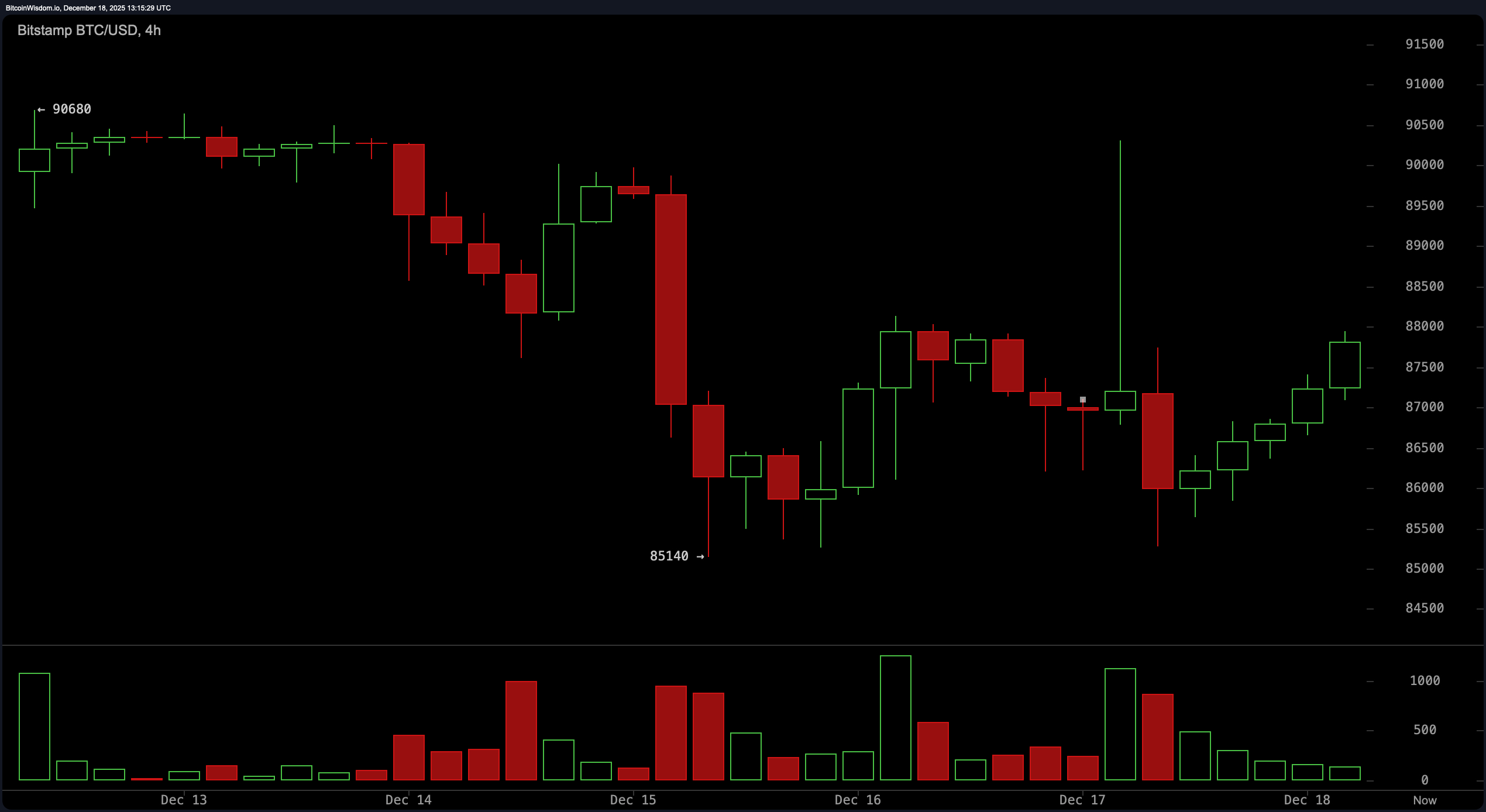 強気勢がためらい、弱気は寄り添う:ビットコインの87Kドル綱引きが続く 強気勢がためらい、弱気は寄り添う:ビットコインの87Kドル綱引きが続く