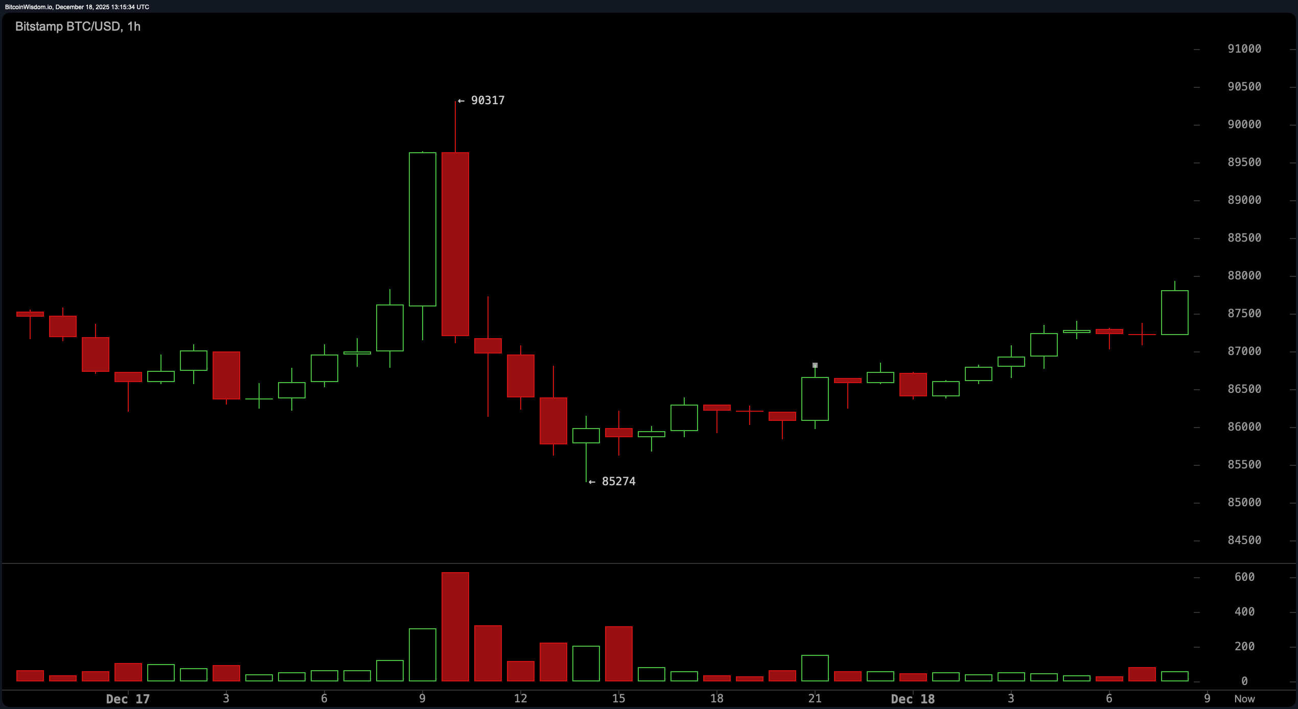 強気勢がためらい、弱気は寄り添う:ビットコインの87Kドル綱引きが続く 強気勢がためらい、弱気は寄り添う:ビットコインの87Kドル綱引きが続く