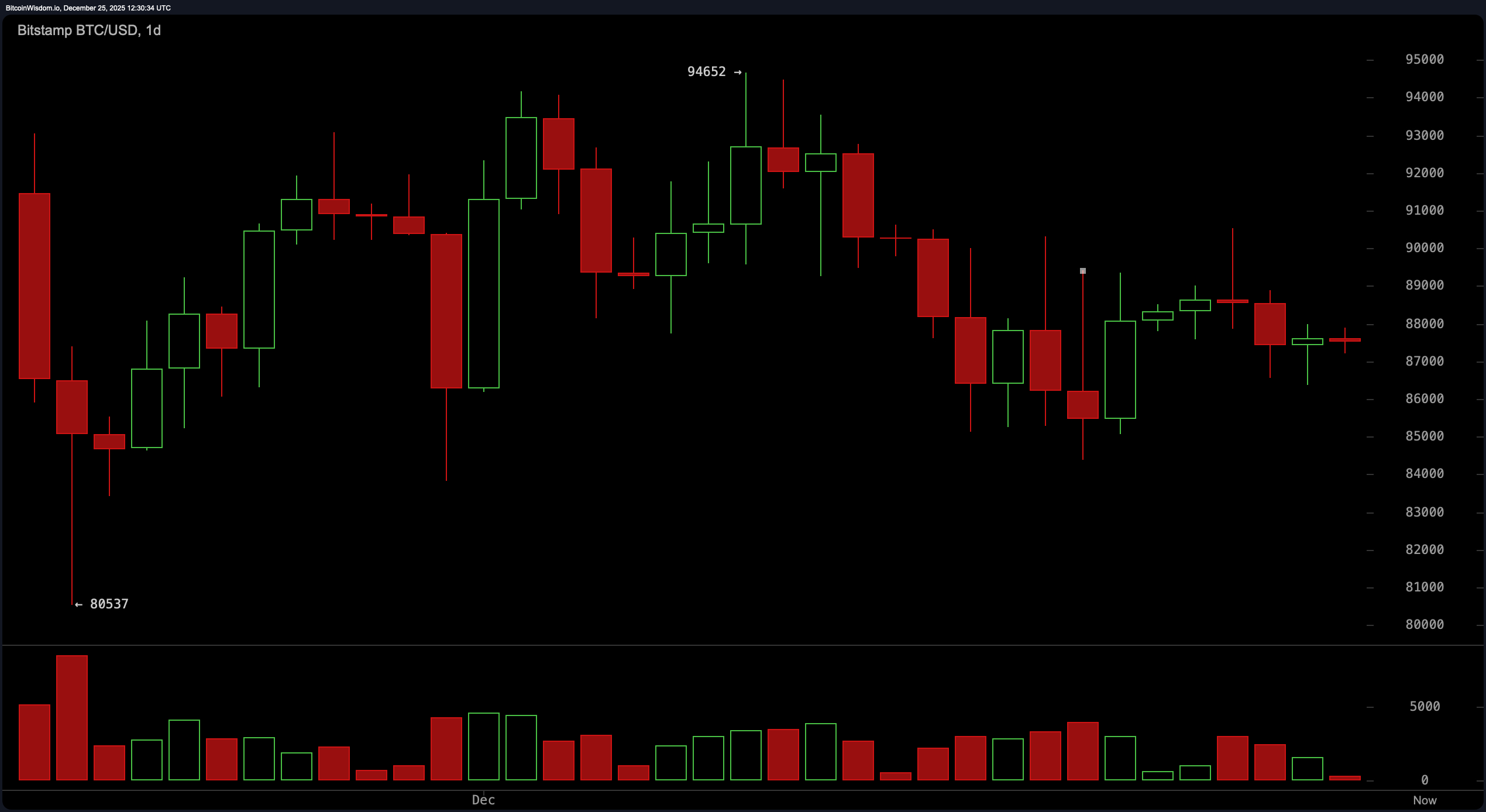 Тиха Ніч, Хвилясто Бій: Біткоїн Зберігає Лінію на рівні $87К у Різдвяний День Тиха Ніч, Хвилясто Бій: Біткоїн Зберігає Лінію на рівні $87К у Різдвяний День