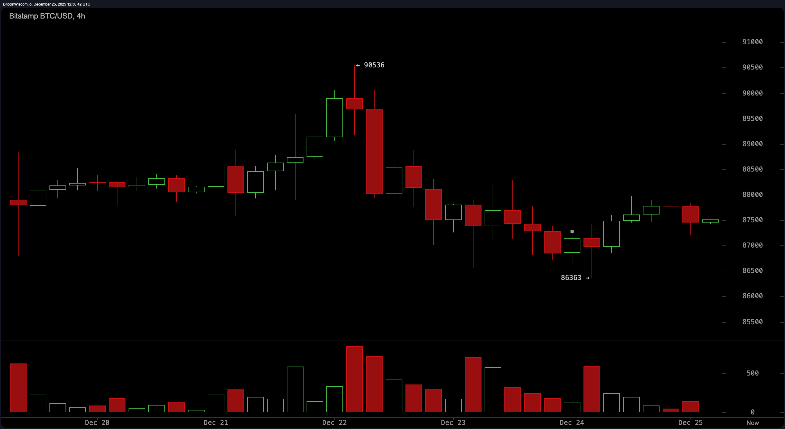 Тиха Ніч, Хвилясто Бій: Біткоїн Зберігає Лінію на рівні $87К у Різдвяний День Тиха Ніч, Хвилясто Бій: Біткоїн Зберігає Лінію на рівні $87К у Різдвяний День
