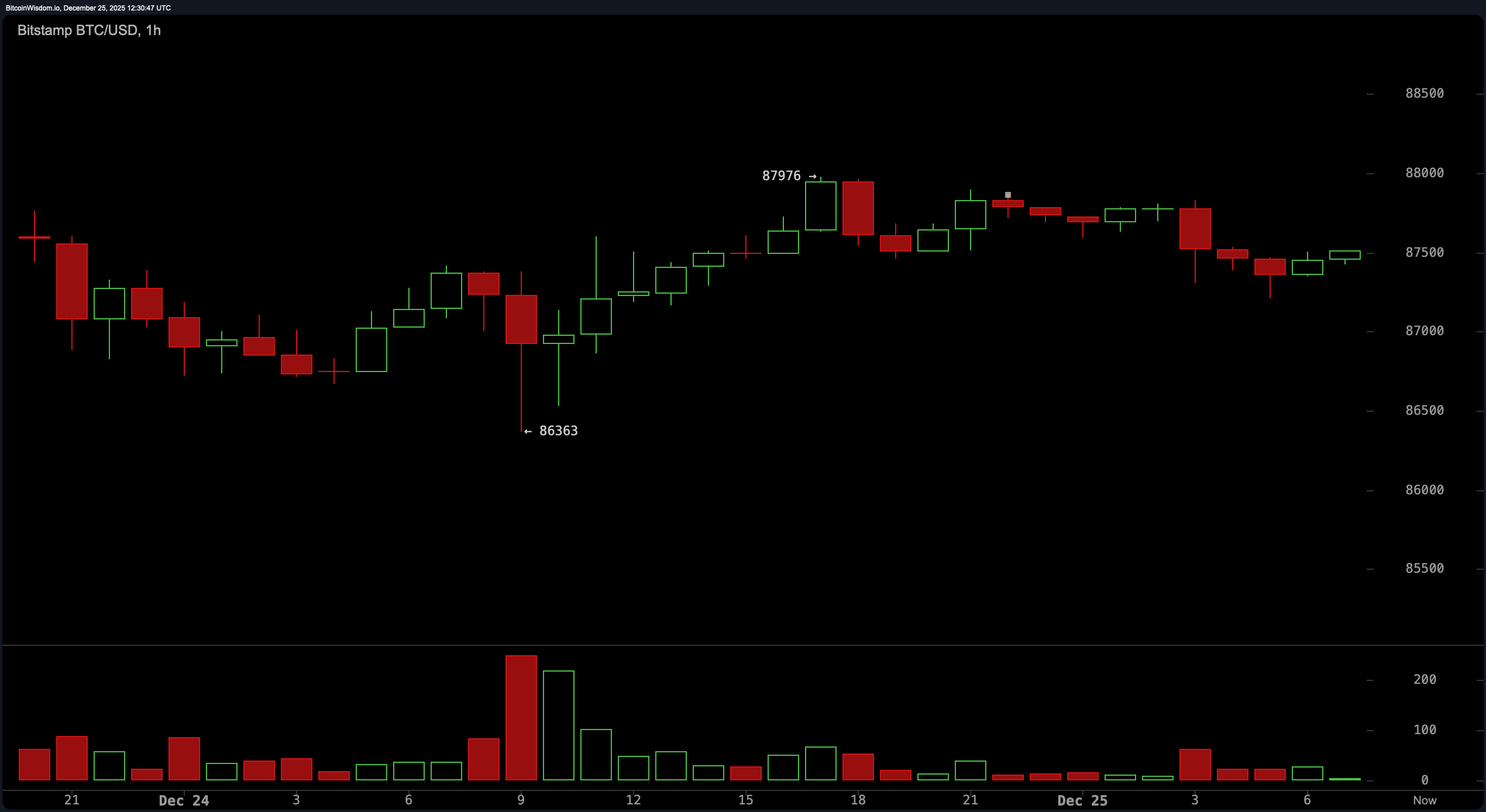 Тиха Ніч, Хвилясто Бій: Біткоїн Зберігає Лінію на рівні $87К у Різдвяний День Тиха Ніч, Хвилясто Бій: Біткоїн Зберігає Лінію на рівні $87К у Різдвяний День