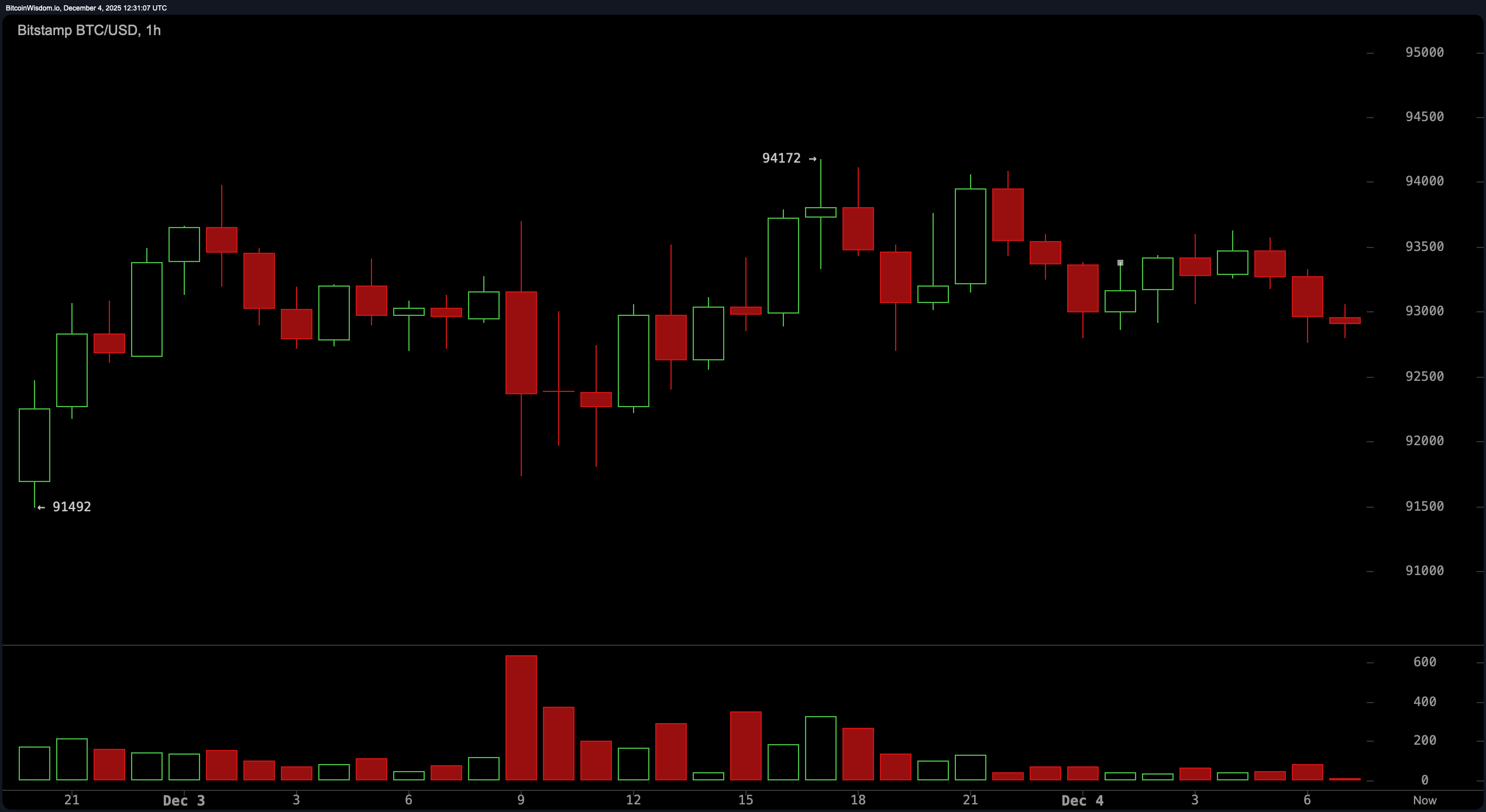Bitcoin Price Watch: Bulls and Bears Clash Below the $95K Line Bitcoin Price Watch: Bulls and Bears Clash Below the $95K Line