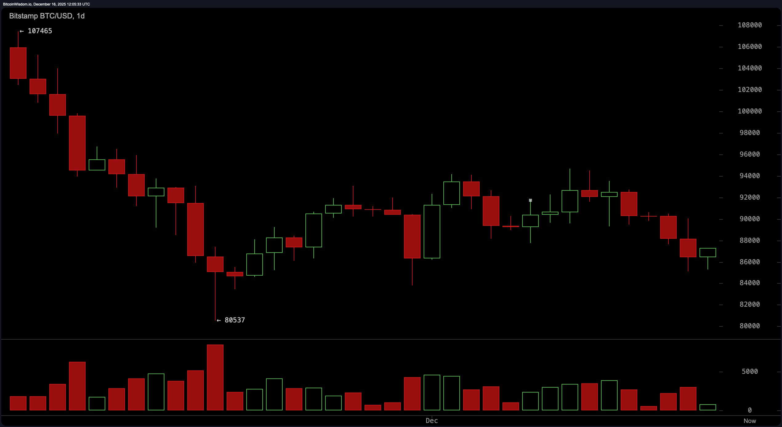 Bear Flag Blues: การฟื้นตัวของบิทคอยน์ขาดความมั่นใจ Bear Flag Blues: การฟื้นตัวของบิทคอยน์ขาดความมั่นใจ