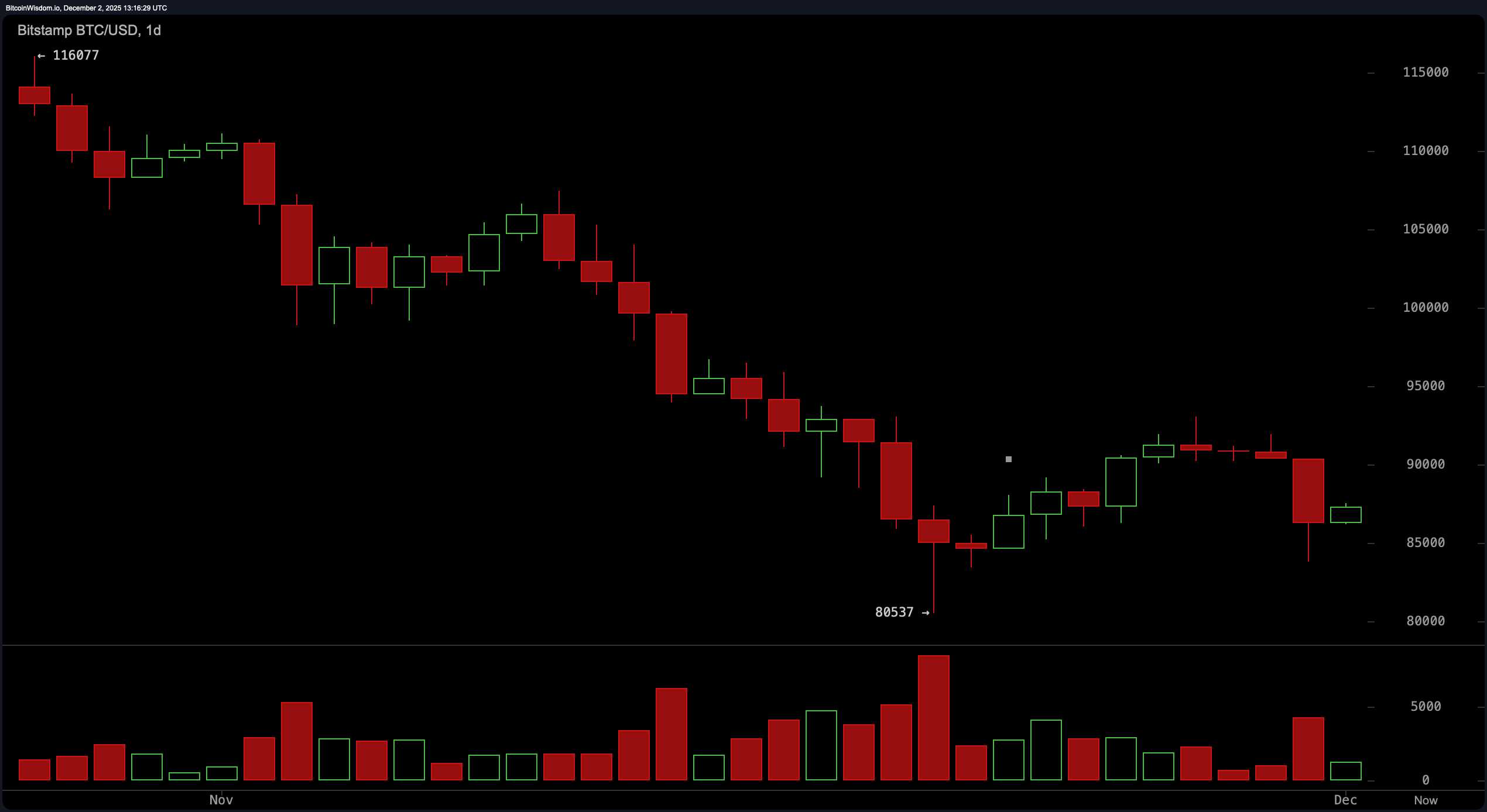 Bitcoin Preisüberwachung: Momentum schwankt, während die Bären ihren Griff festigen Bitcoin Preisüberwachung: Momentum schwankt, während die Bären ihren Griff festigen