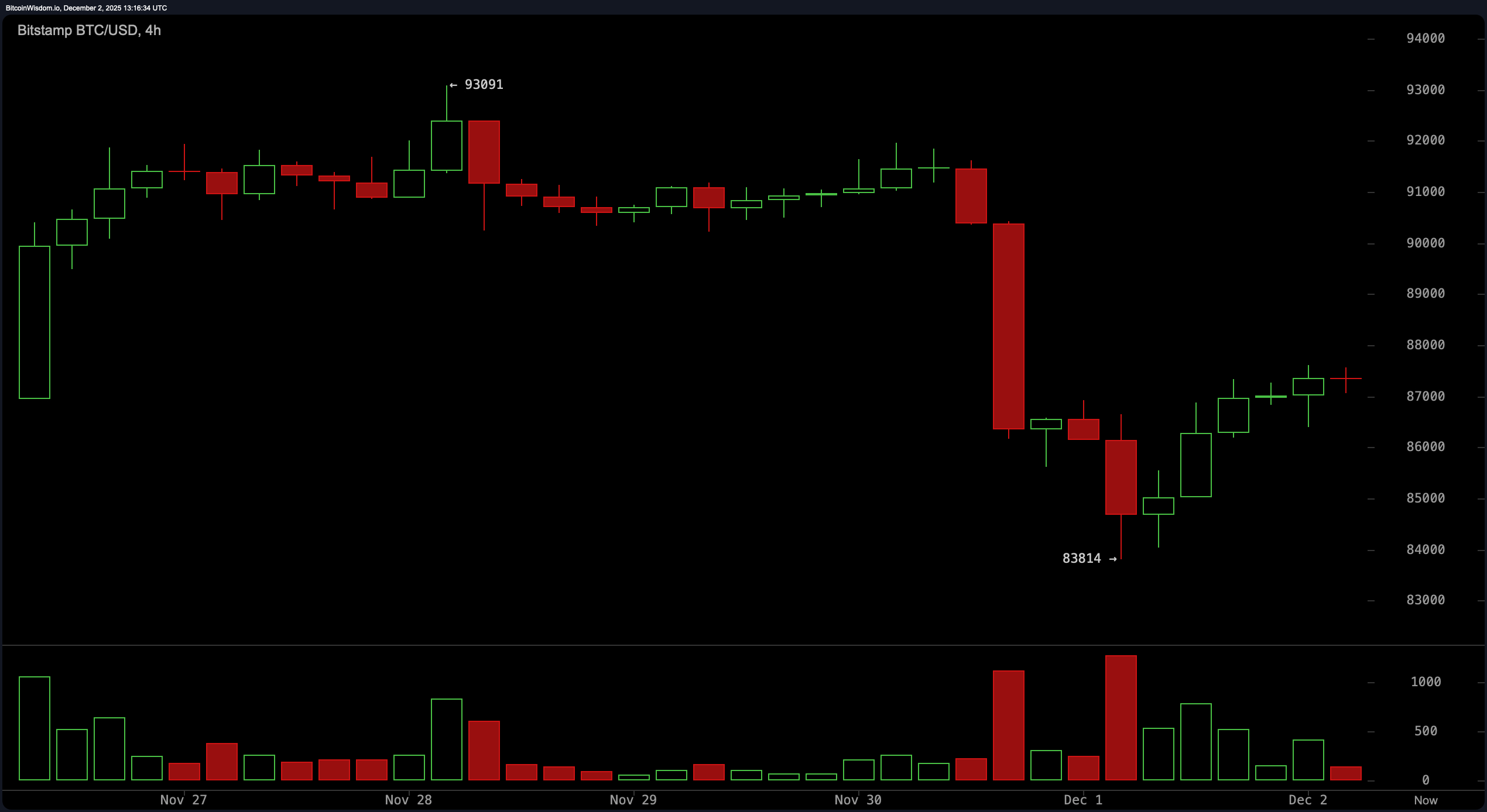Bitcoin Preisüberwachung: Momentum schwankt, während die Bären ihren Griff festigen Bitcoin Preisüberwachung: Momentum schwankt, während die Bären ihren Griff festigen