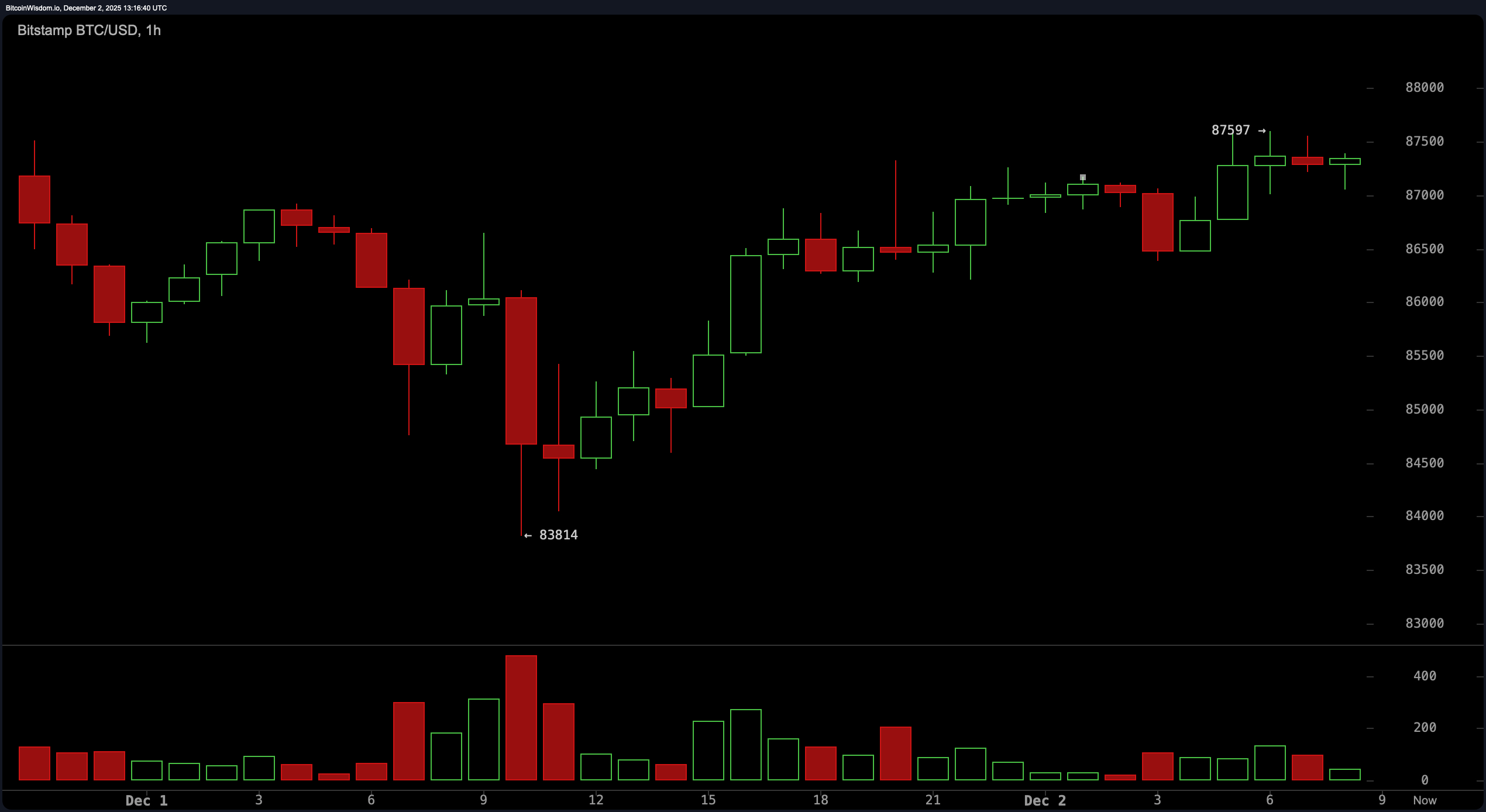 Bitcoin Preisüberwachung: Momentum schwankt, während die Bären ihren Griff festigen Bitcoin Preisüberwachung: Momentum schwankt, während die Bären ihren Griff festigen