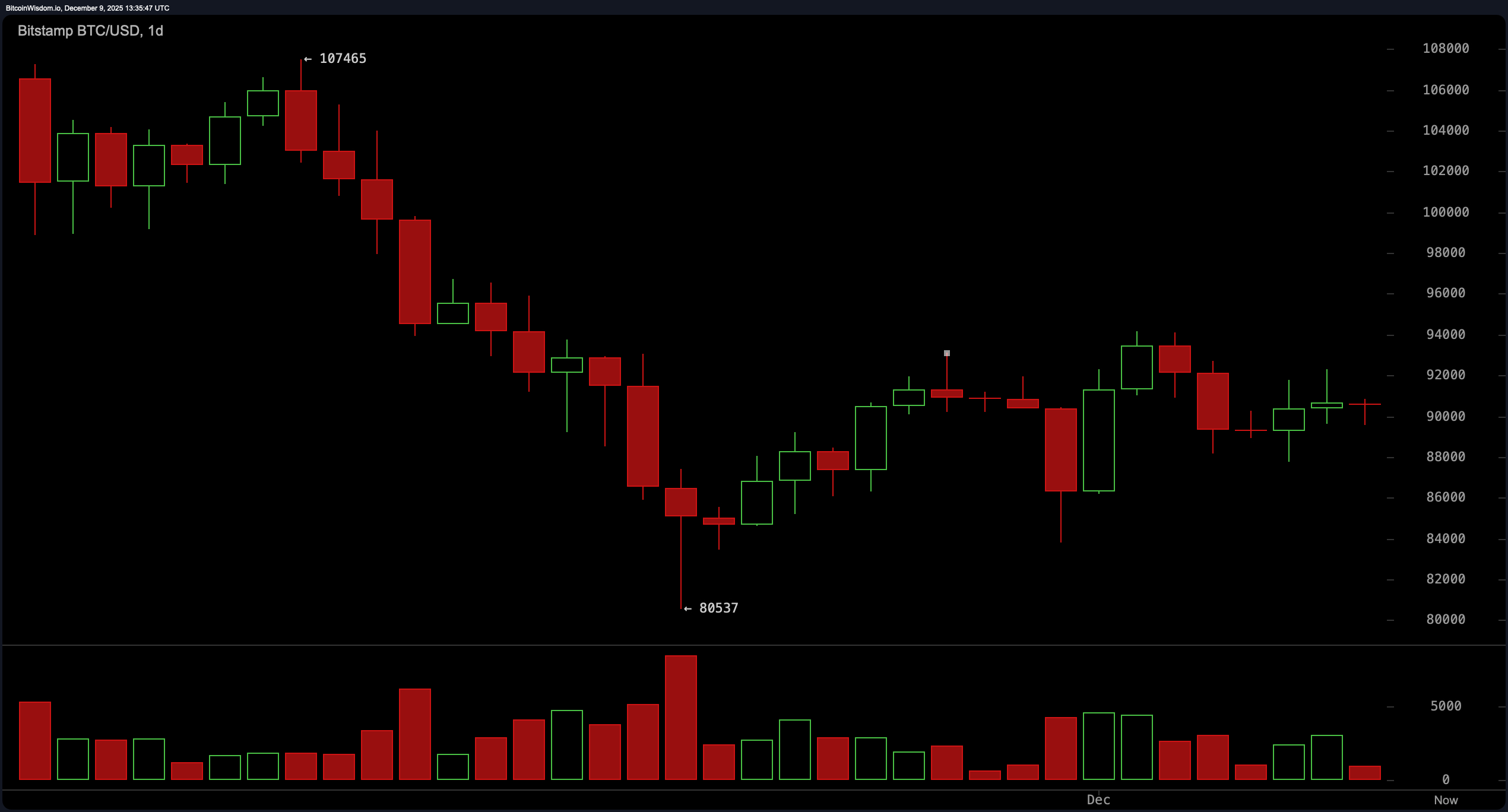 Bitcoin Price Watch: Bulls Stumble as $92K Barrier Holds Firm Bitcoin Price Watch: Bulls Stumble as $92K Barrier Holds Firm