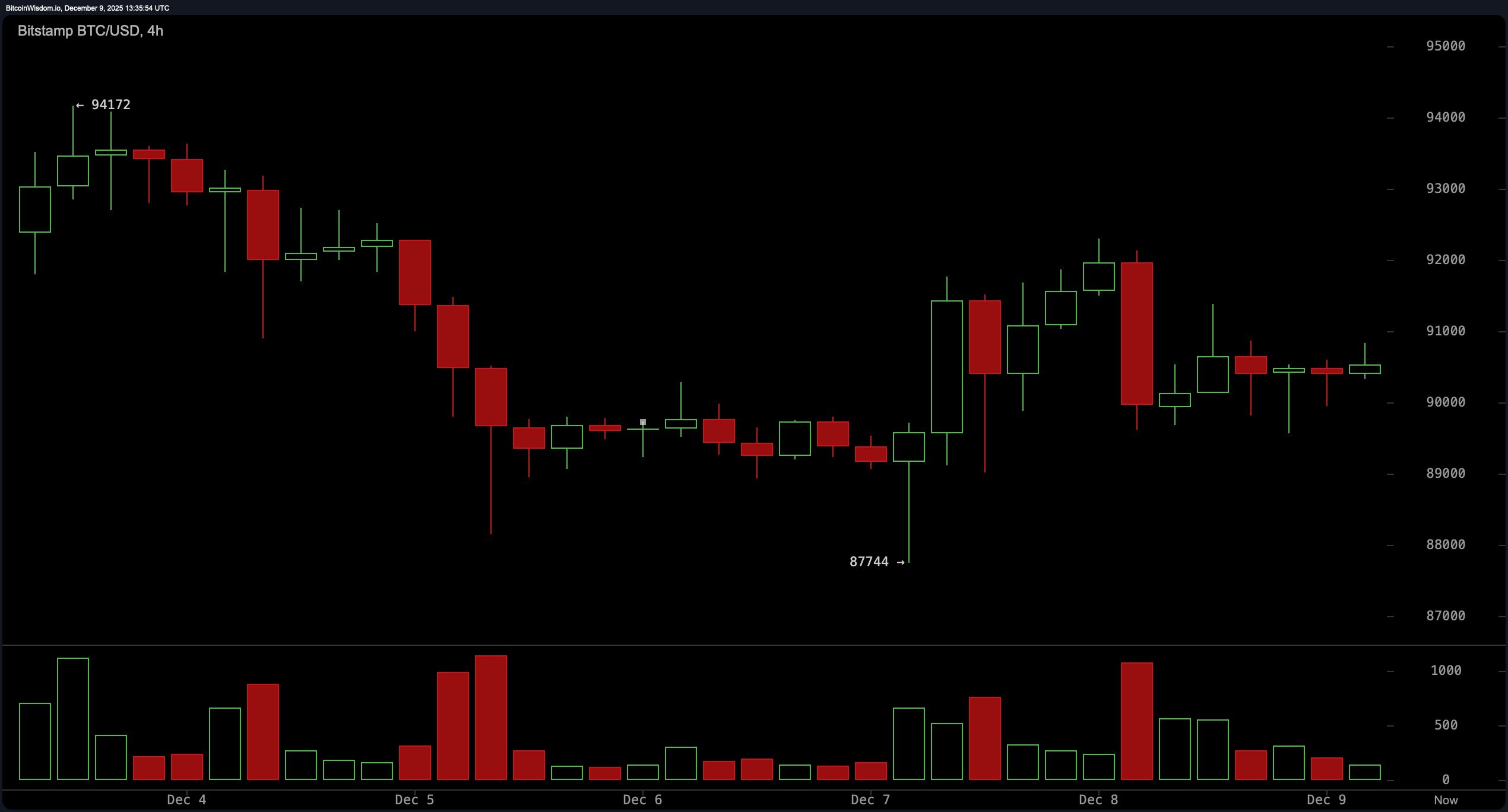 Bitcoin Price Watch: Bulls Stumble as $92K Barrier Holds Firm Bitcoin Price Watch: Bulls Stumble as $92K Barrier Holds Firm