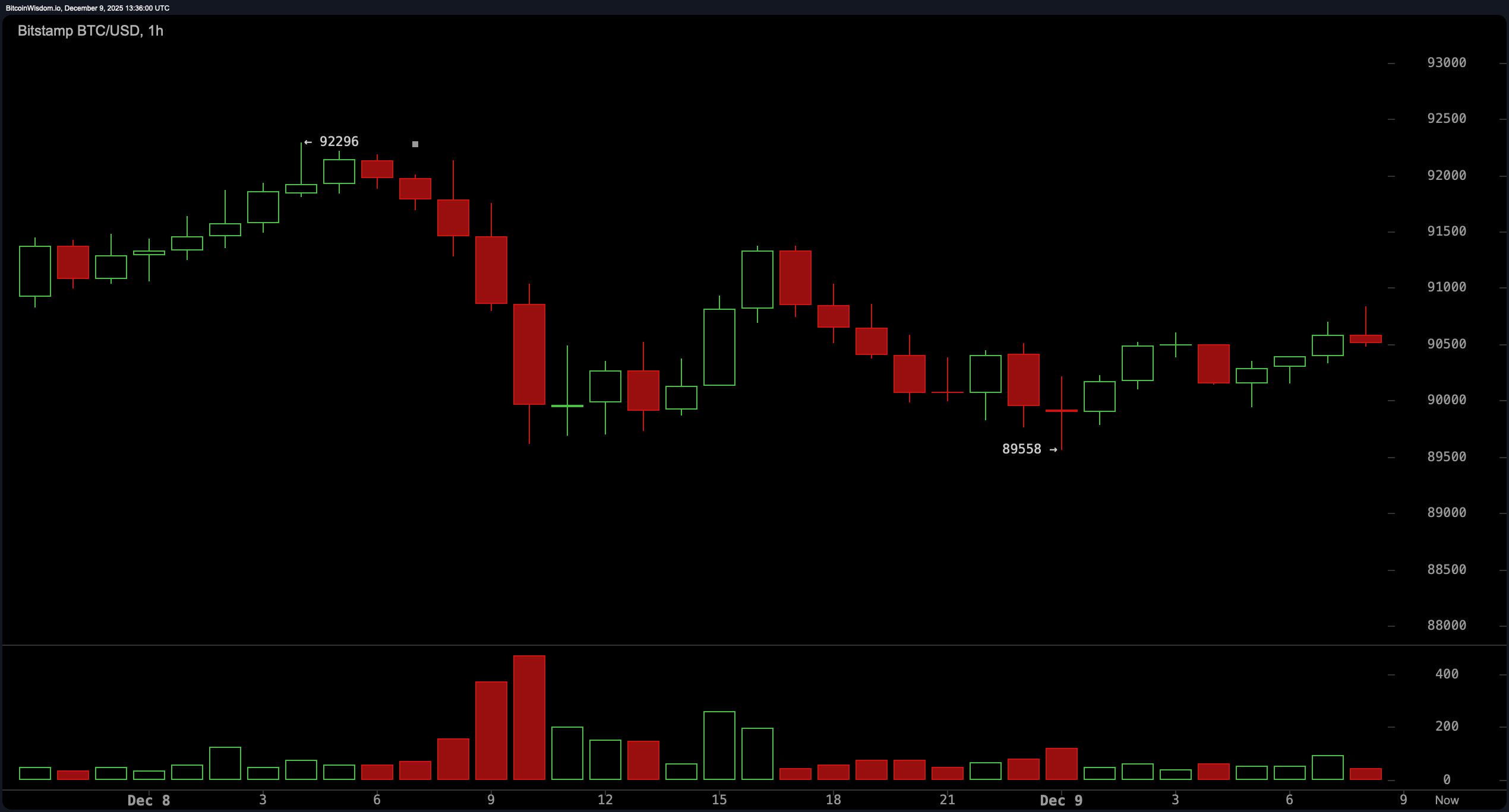 Bitcoin Price Watch: Bulls Stumble as $92K Barrier Holds Firm Bitcoin Price Watch: Bulls Stumble as $92K Barrier Holds Firm