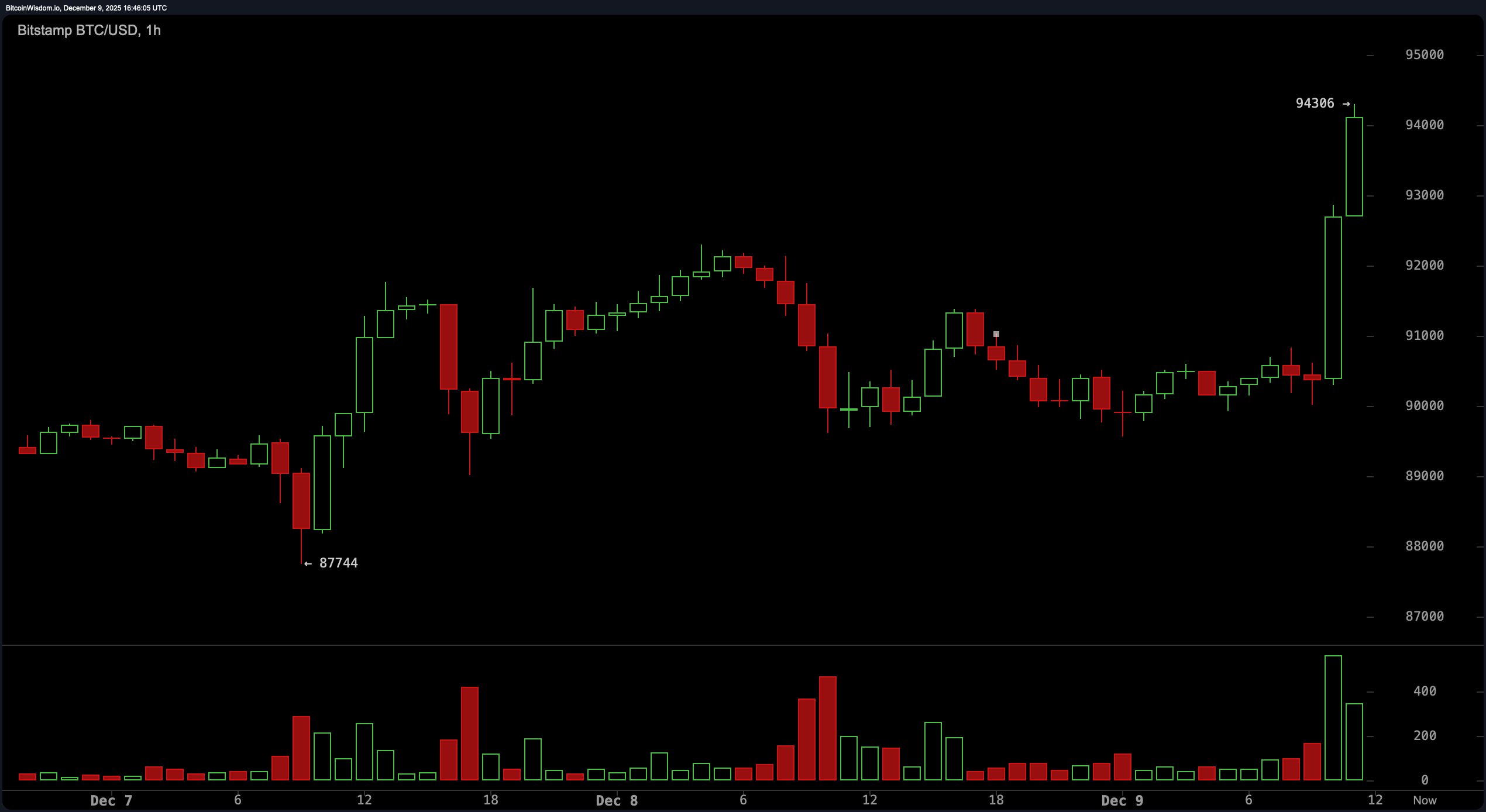 Bitcoin Recupera $94K mientras Traders Esperan un Reverso Alcista Bitcoin Recupera $94K mientras Traders Esperan un Reverso Alcista