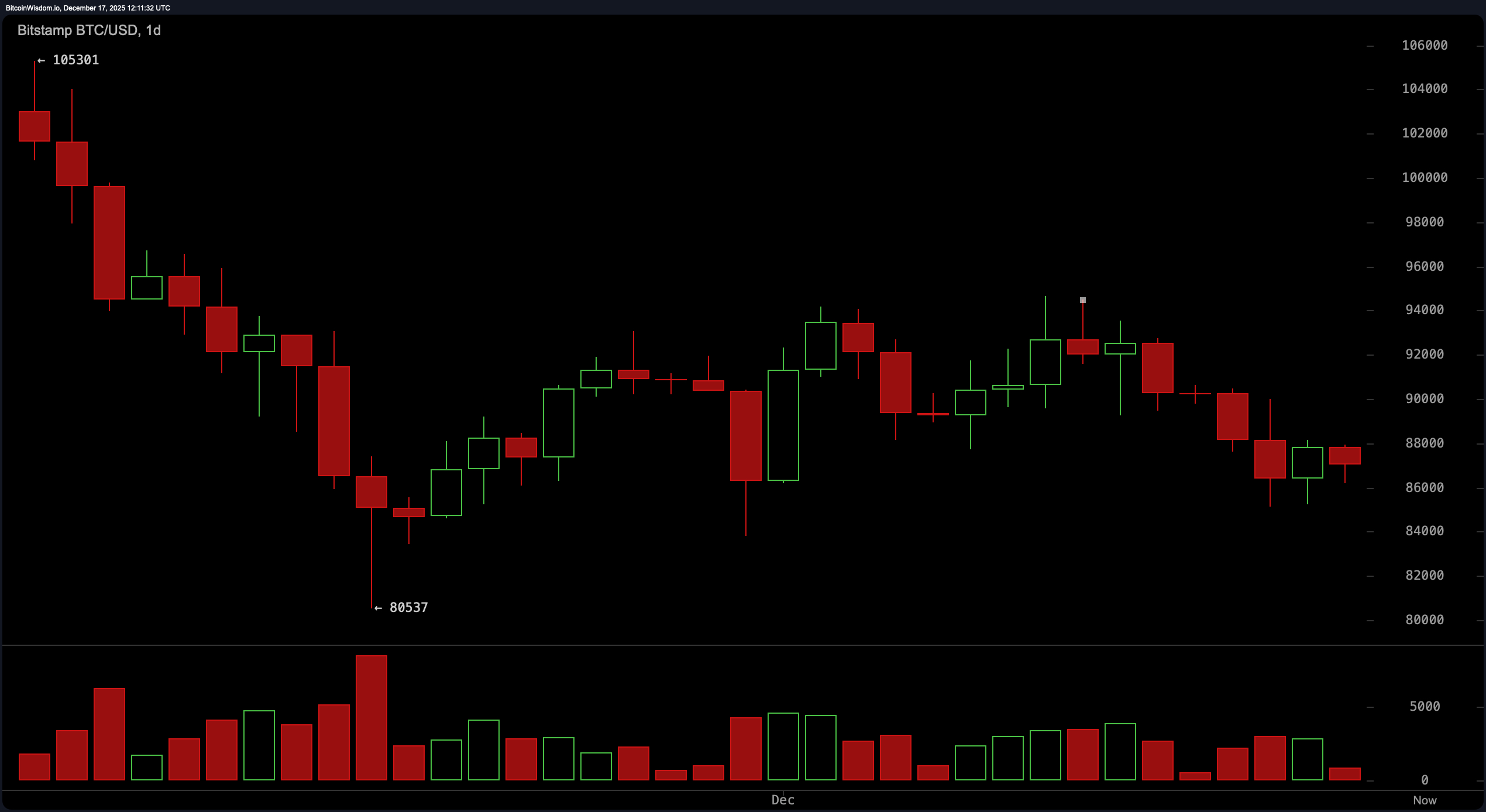 Bitcoin Price Freezes in Place, Trapped Between Fatigue and Fear – Markets  and Prices Bitcoin News