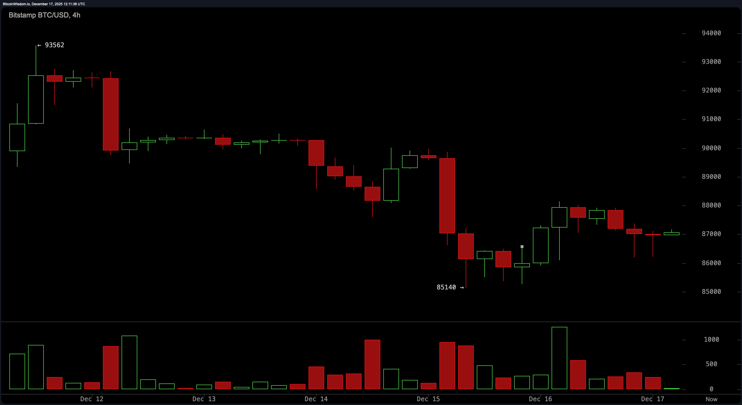 비트코인 가격 제자리걸음, 피로와 공포 사이에 갇히다 - Bitcoin News
