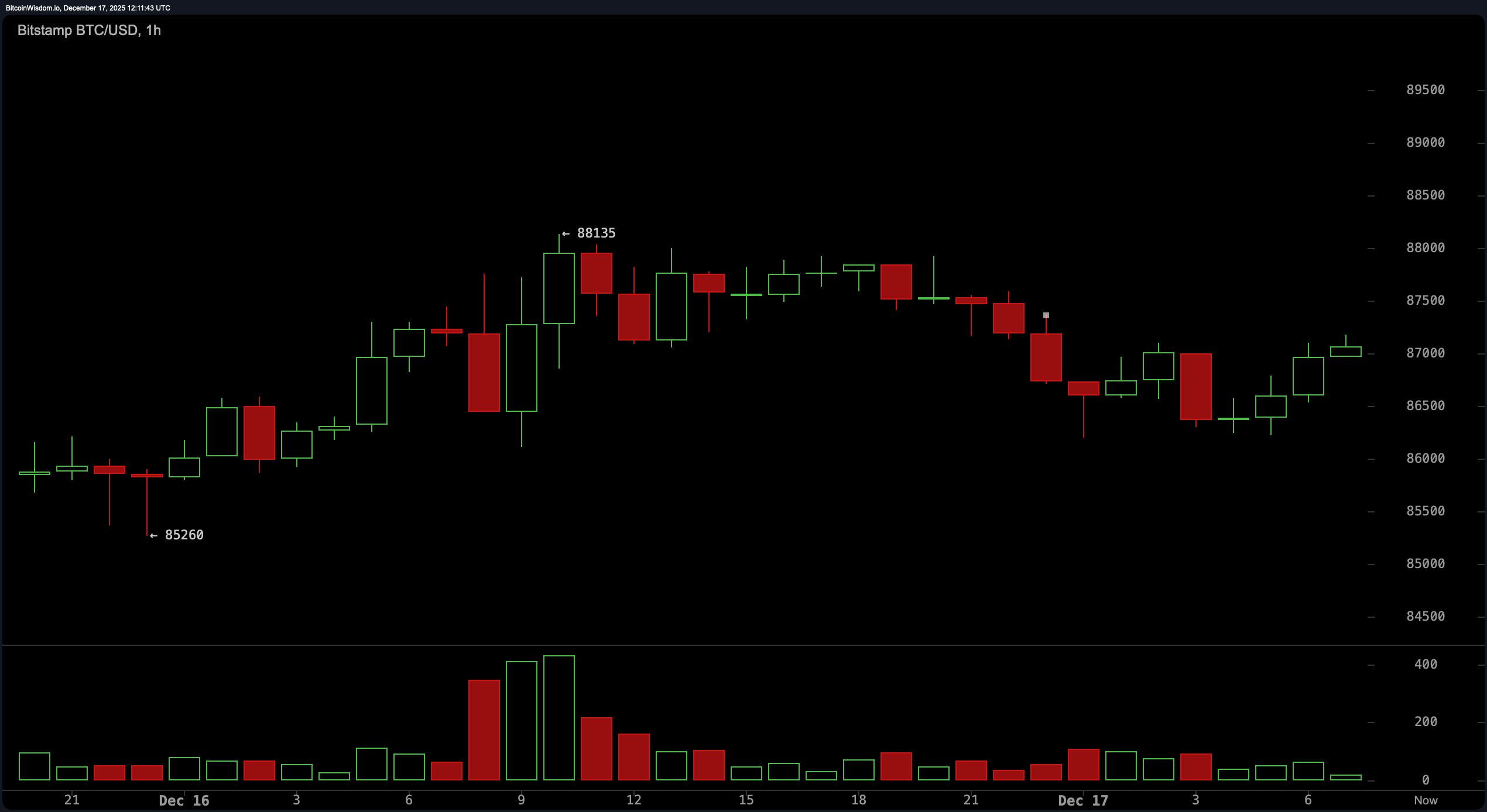 Il prezzo del Bitcoin si blocca sul posto, intrappolato tra stanchezza e paura Il prezzo del Bitcoin si blocca sul posto, intrappolato tra stanchezza e paura