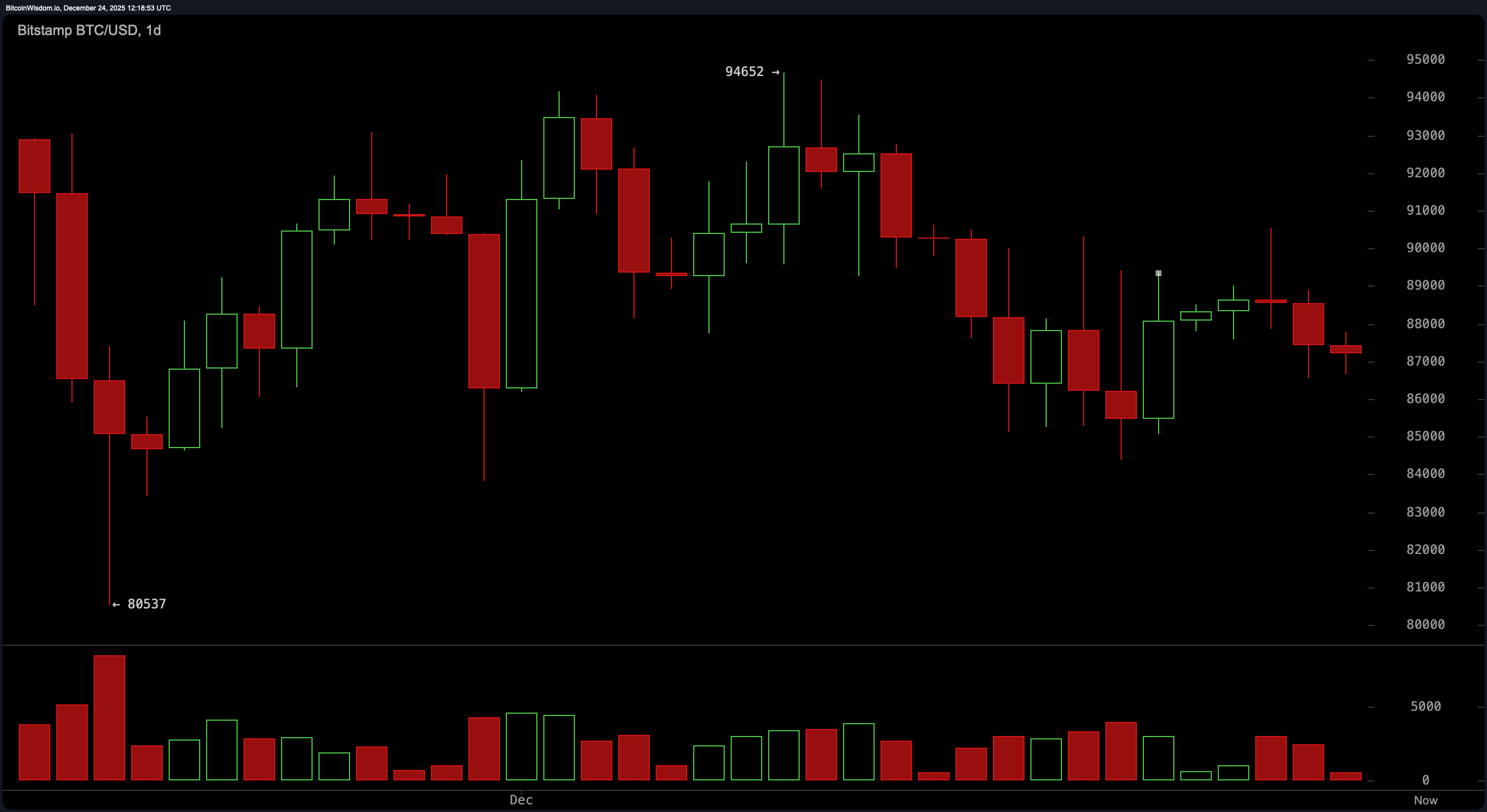 Bitcoin Holds the Line Near $87K as Indicators Send Mixed Holiday Signals