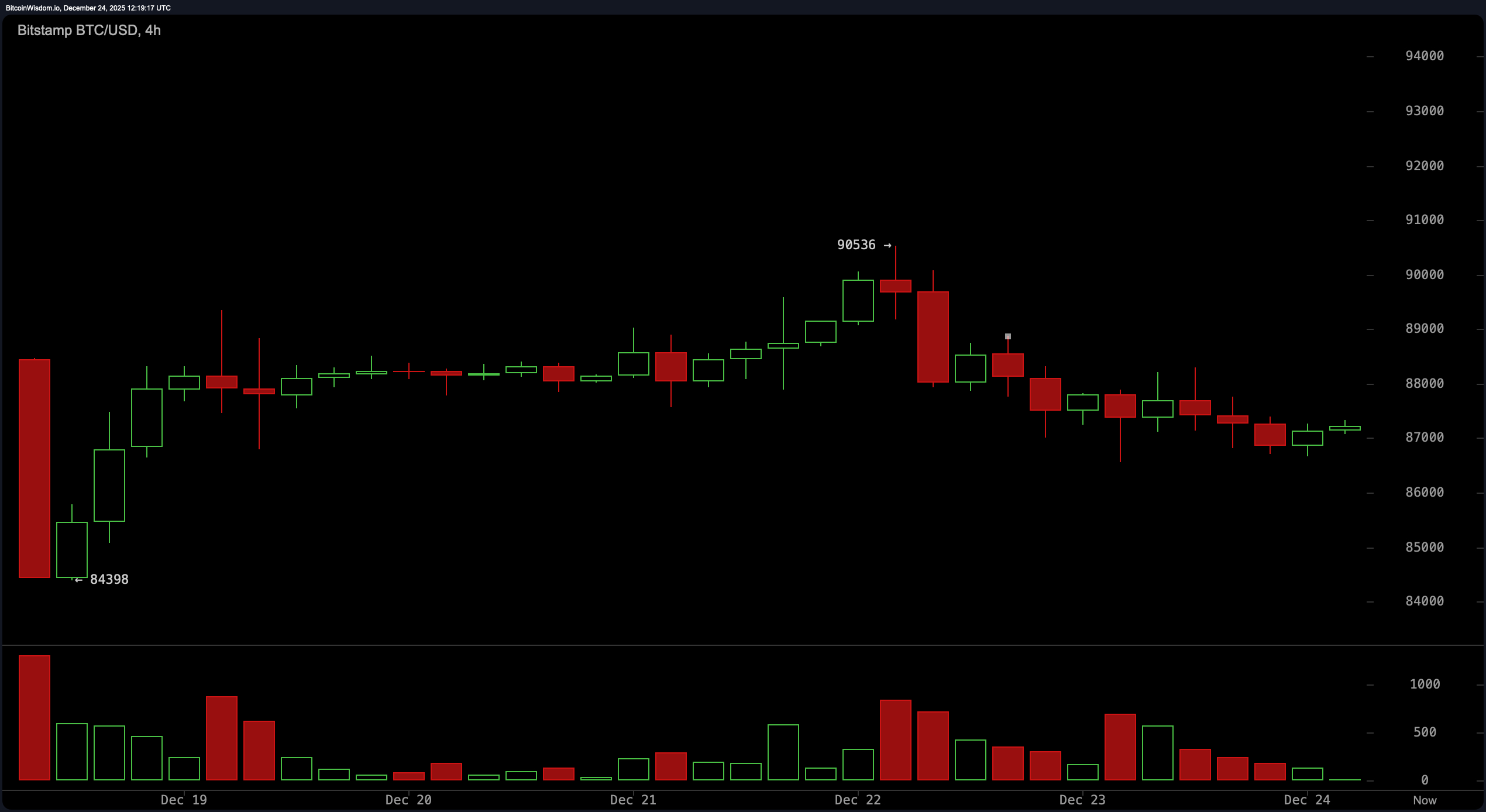 Bitcoin Holds the Line Near $87K as Indicators Send Mixed Holiday Signals Bitcoin Holds the Line Near $87K as Indicators Send Mixed Holiday Signals