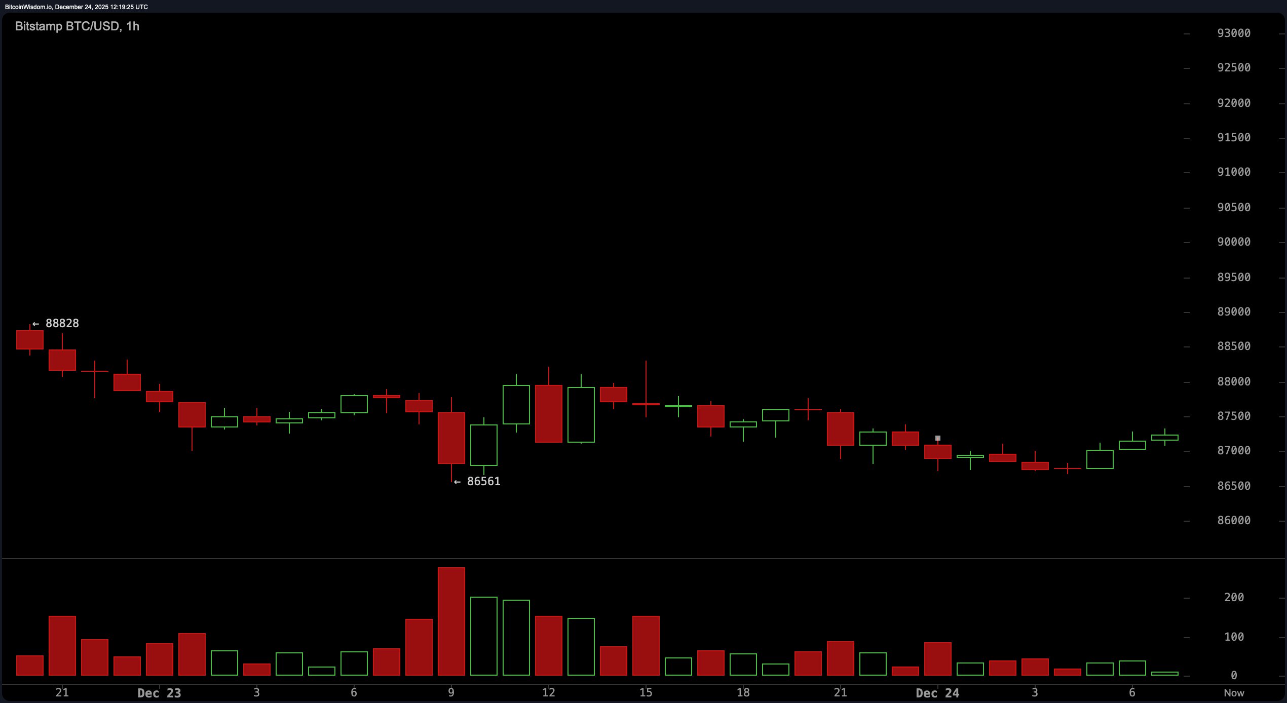 Bitcoin Holds the Line Near $87K as Indicators Send Mixed Holiday Signals