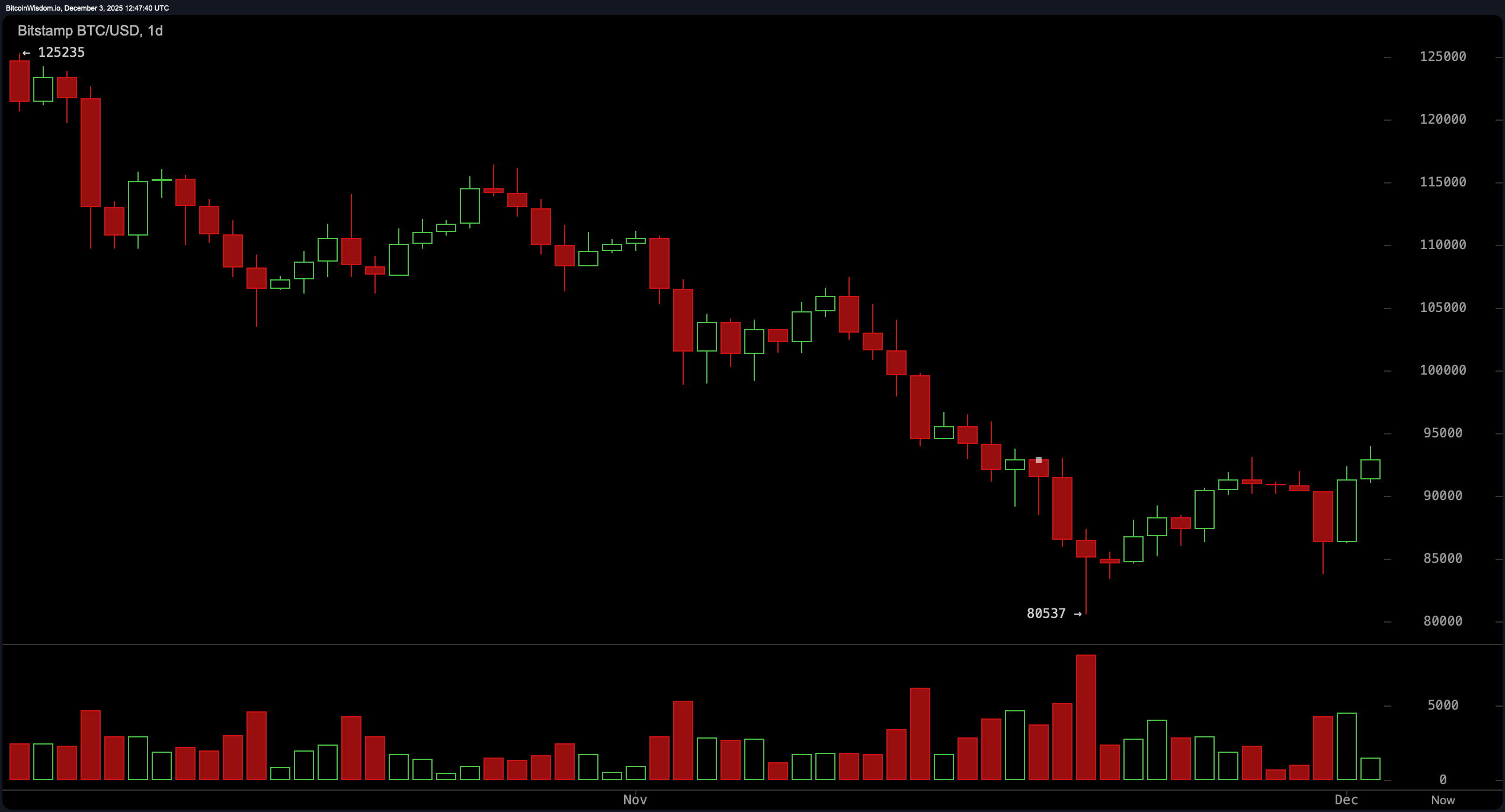 Surveillance du Prix du Bitcoin : Les Taureaux Refoulent — Mais Est-ce Suffisant pour une Percée ? Surveillance du Prix du Bitcoin : Les Taureaux Refoulent — Mais Est-ce Suffisant pour une Percée ?