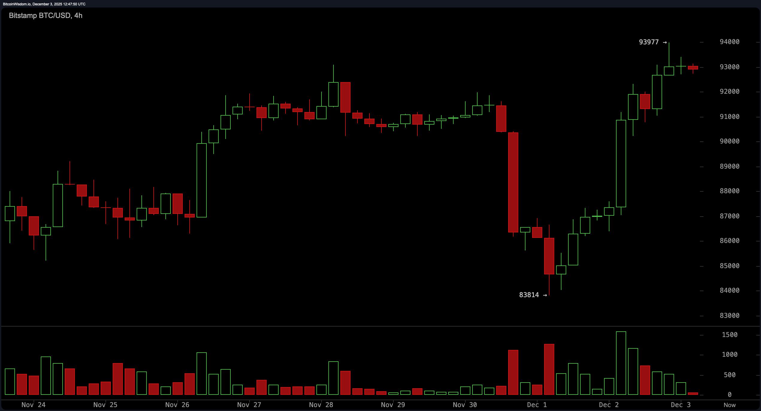 Surveillance du Prix du Bitcoin : Les Taureaux Refoulent — Mais Est-ce Suffisant pour une Percée ? Surveillance du Prix du Bitcoin : Les Taureaux Refoulent — Mais Est-ce Suffisant pour une Percée ?