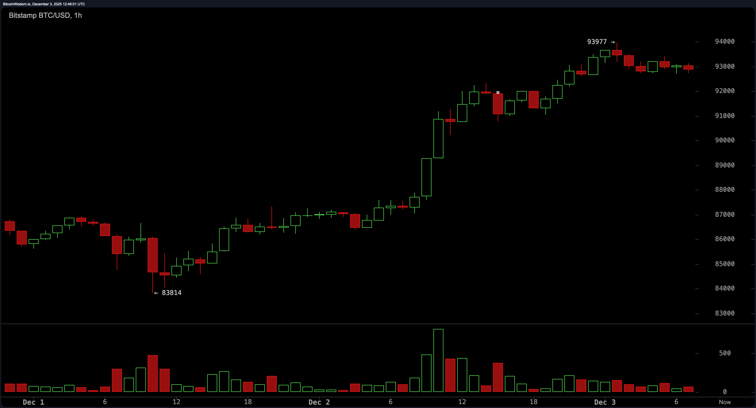 Surveillance du Prix du Bitcoin : Les Taureaux Refoulent — Mais Est-ce Suffisant pour une Percée ? Surveillance du Prix du Bitcoin : Les Taureaux Refoulent — Mais Est-ce Suffisant pour une Percée ?